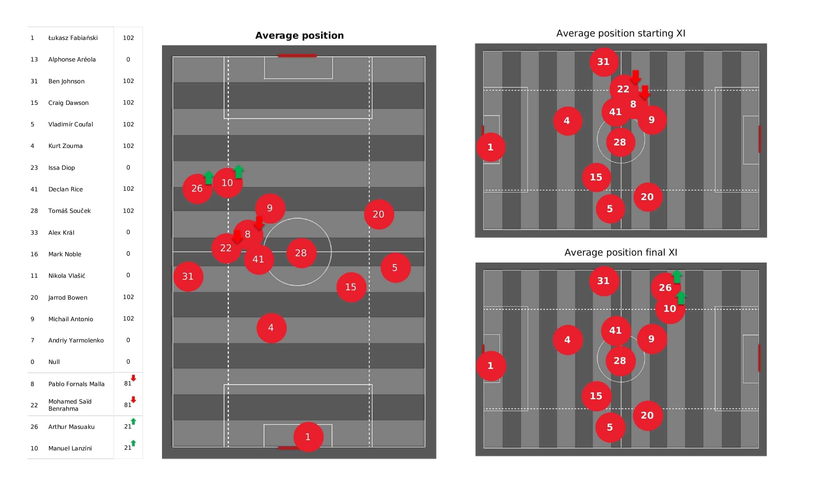 Premier League 2021/22: West Ham vs Brighton - post-match data viz and stats