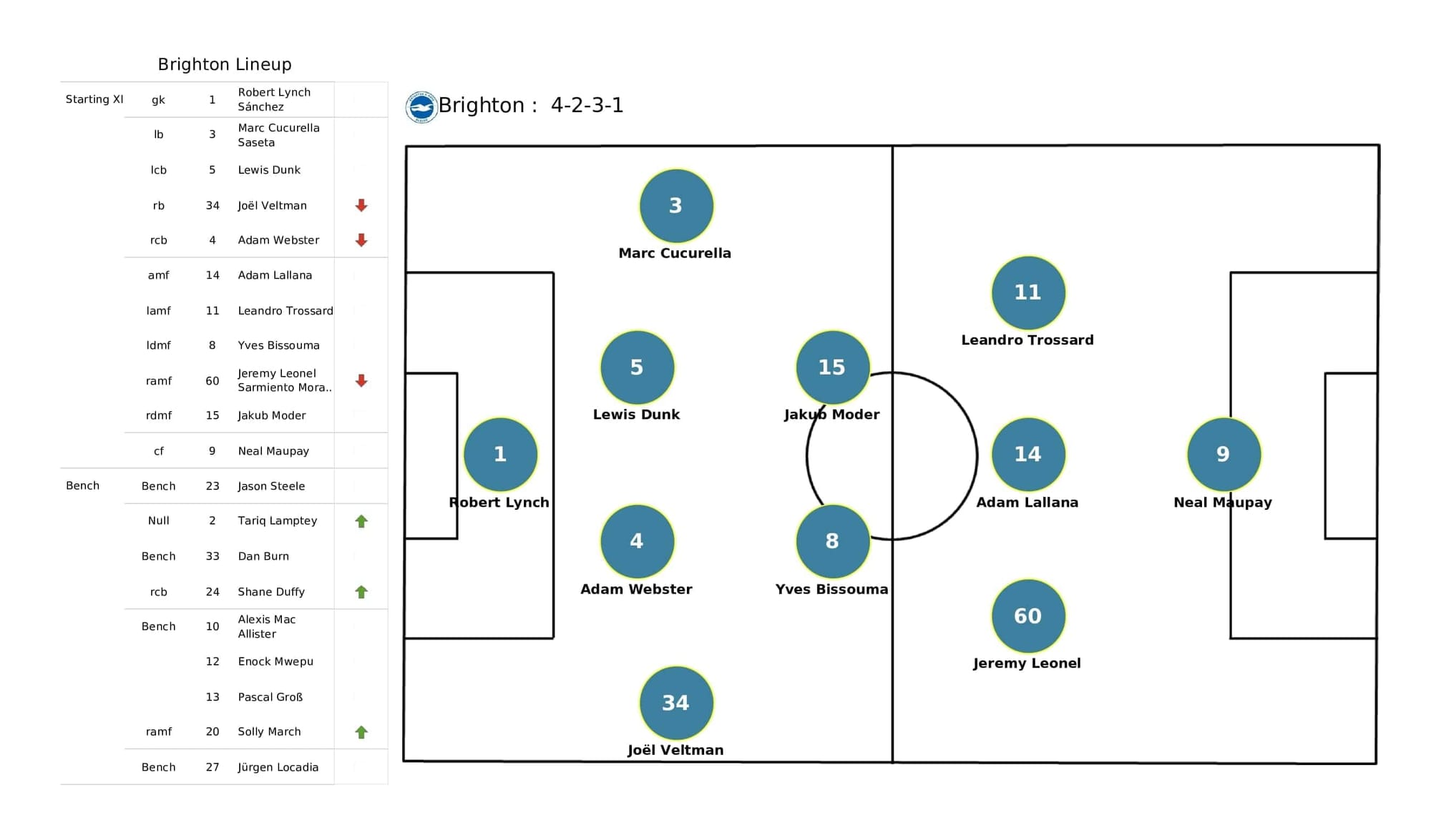 Premier League 2021/22: West Ham vs Brighton - post-match data viz and stats