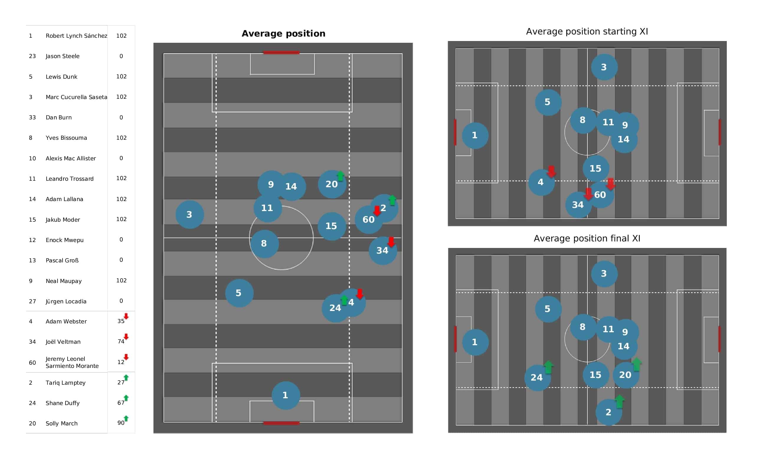 Premier League 2021/22: West Ham vs Brighton - post-match data viz and stats