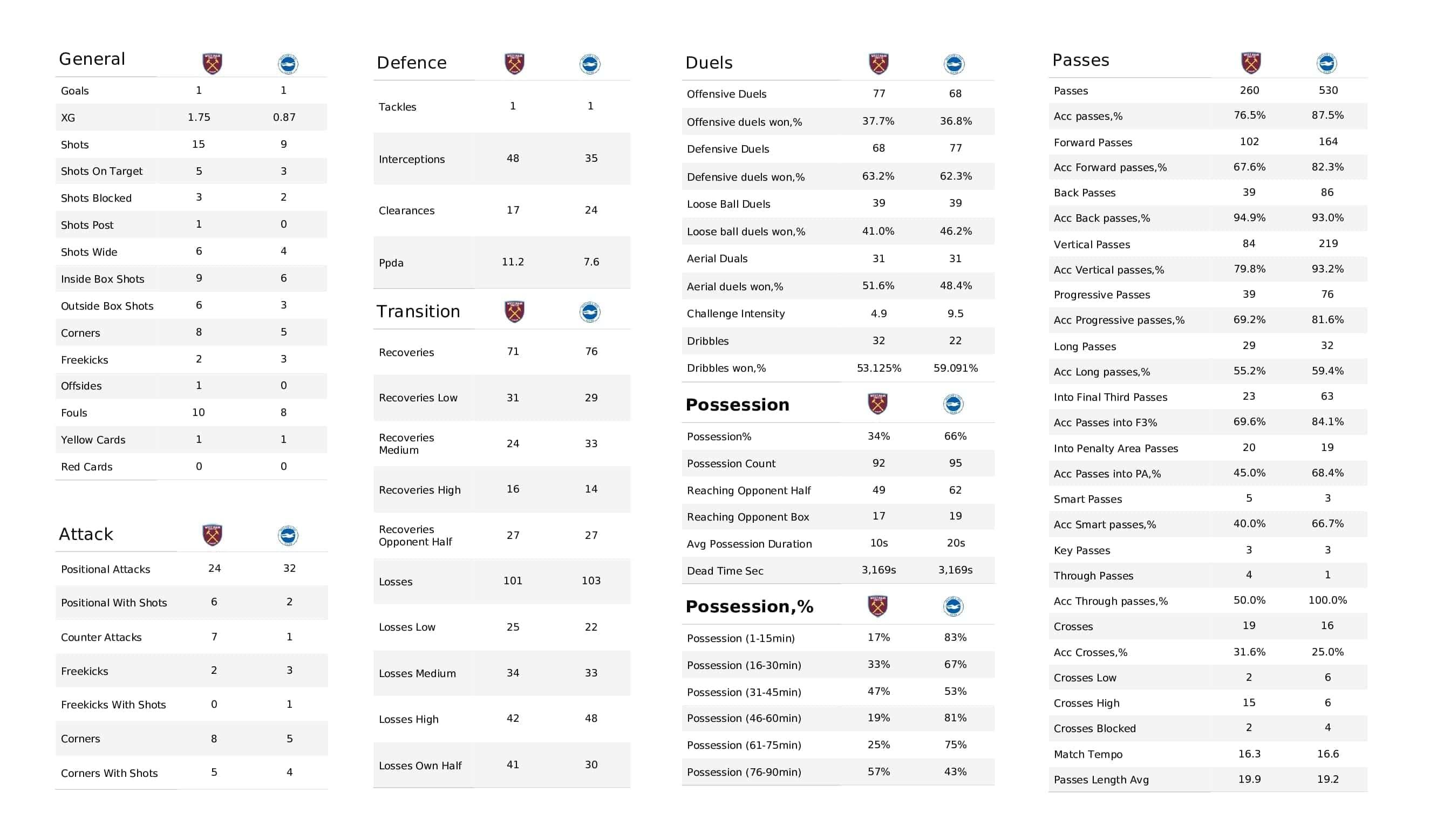 Premier League 2021/22: West Ham vs Brighton - post-match data viz and stats