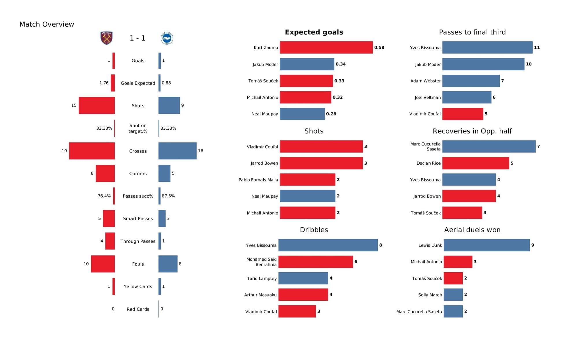 Premier League 2021/22: West Ham vs Brighton - post-match data viz and stats