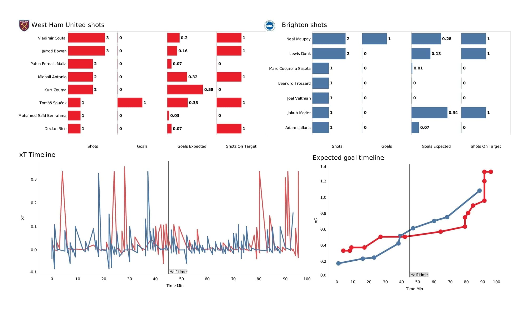 Premier League 2021/22: West Ham vs Brighton - post-match data viz and stats