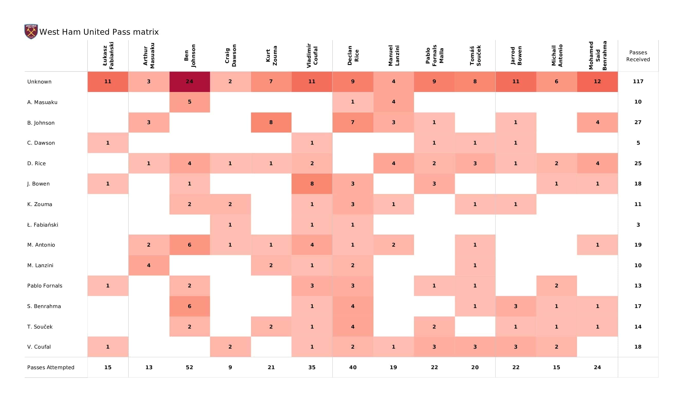 Premier League 2021/22: West Ham vs Brighton - post-match data viz and stats