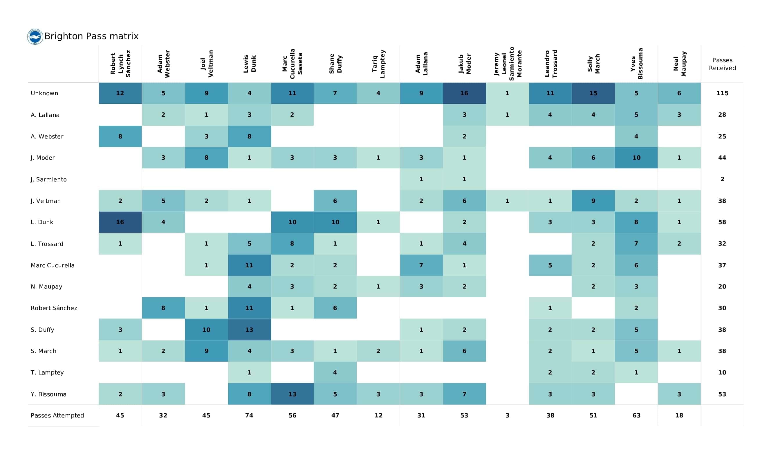 Premier League 2021/22: West Ham vs Brighton - post-match data viz and stats