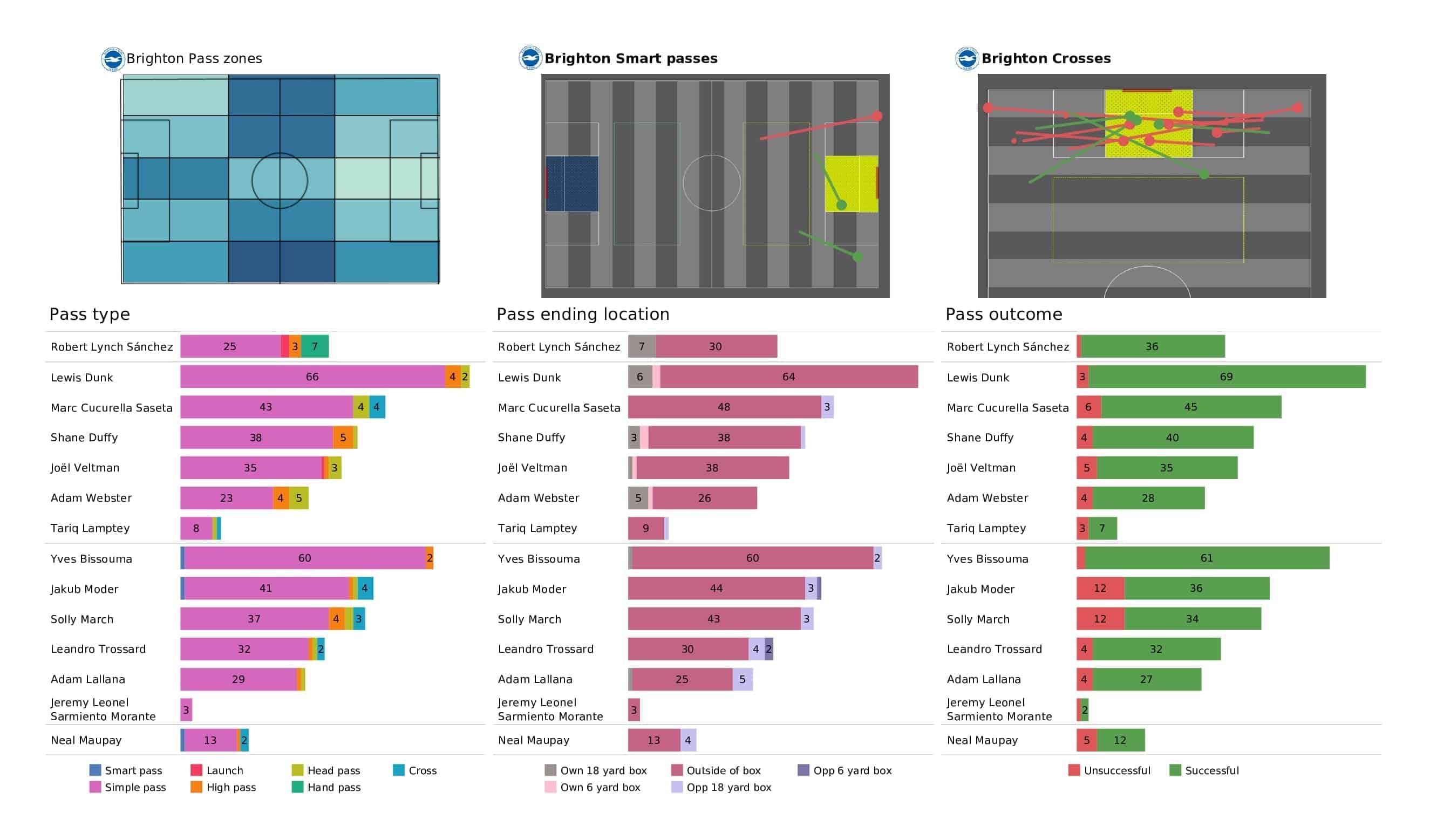 Premier League 2021/22: West Ham vs Brighton - post-match data viz and stats