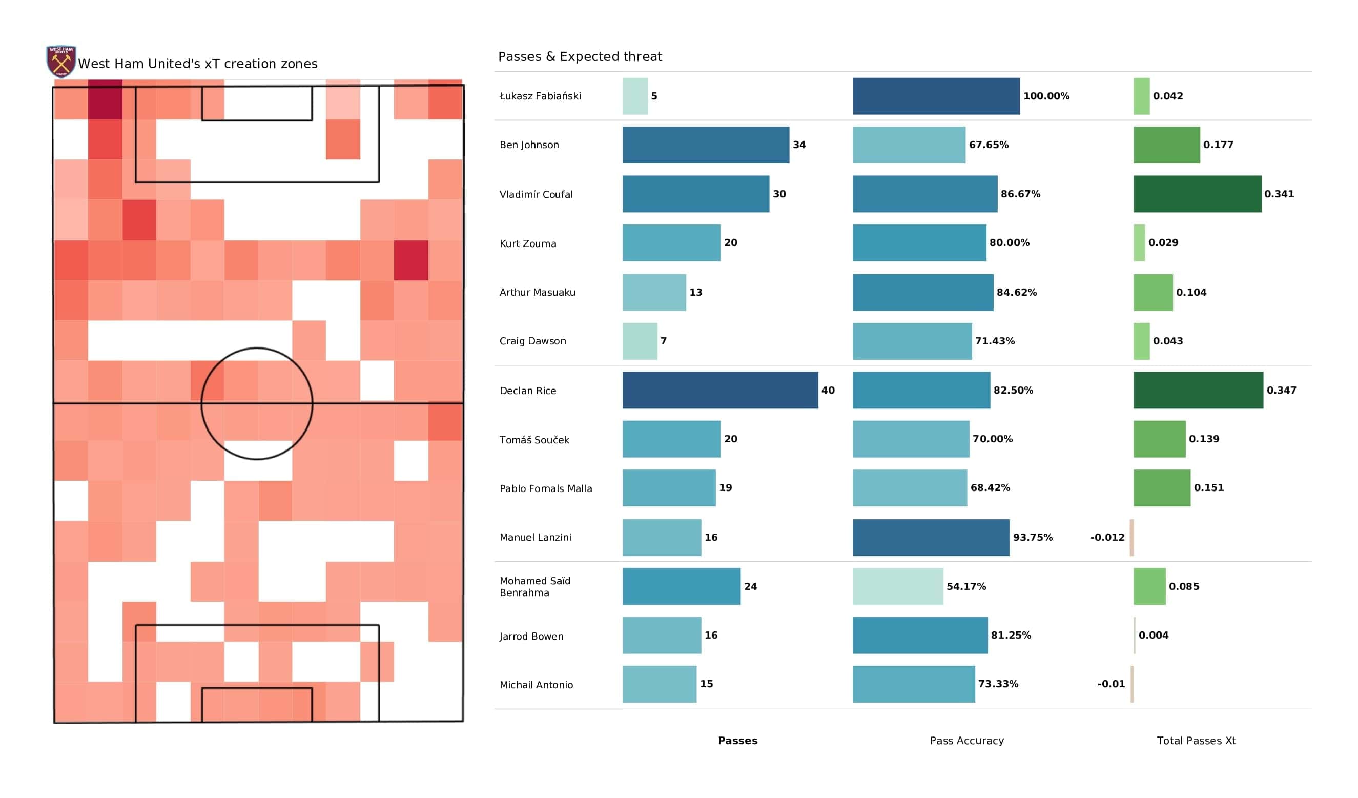 Premier League 2021/22: West Ham vs Brighton - post-match data viz and stats