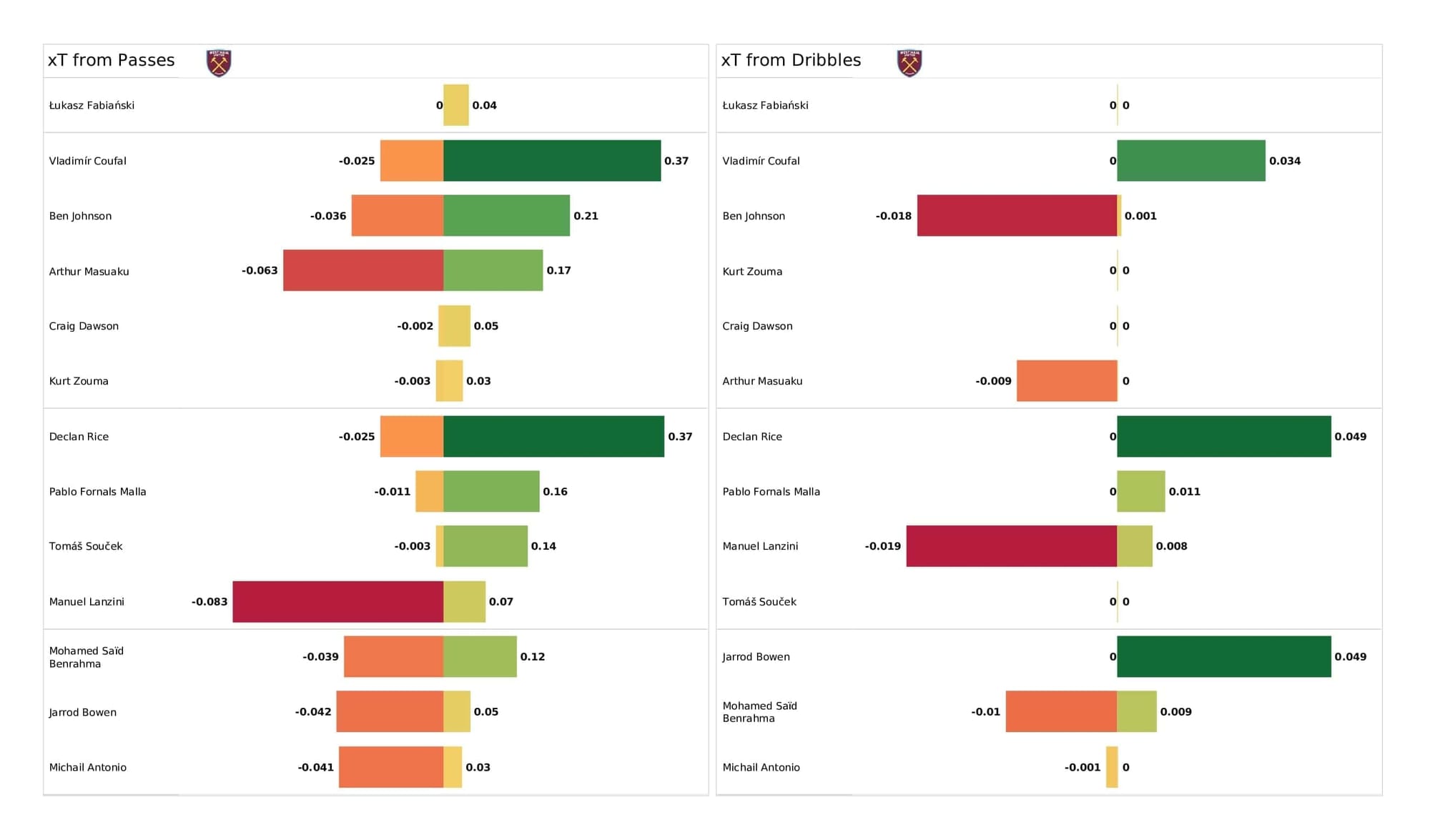 Premier League 2021/22: West Ham vs Brighton - post-match data viz and stats