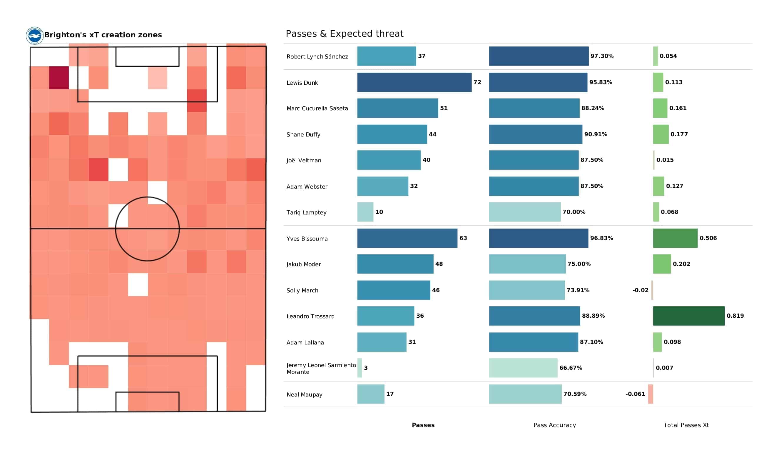 Premier League 2021/22: West Ham vs Brighton - post-match data viz and stats