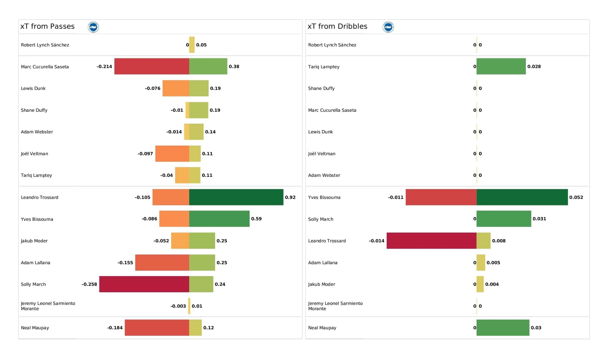 Premier League 2021/22: West Ham vs Brighton - post-match data viz and stats