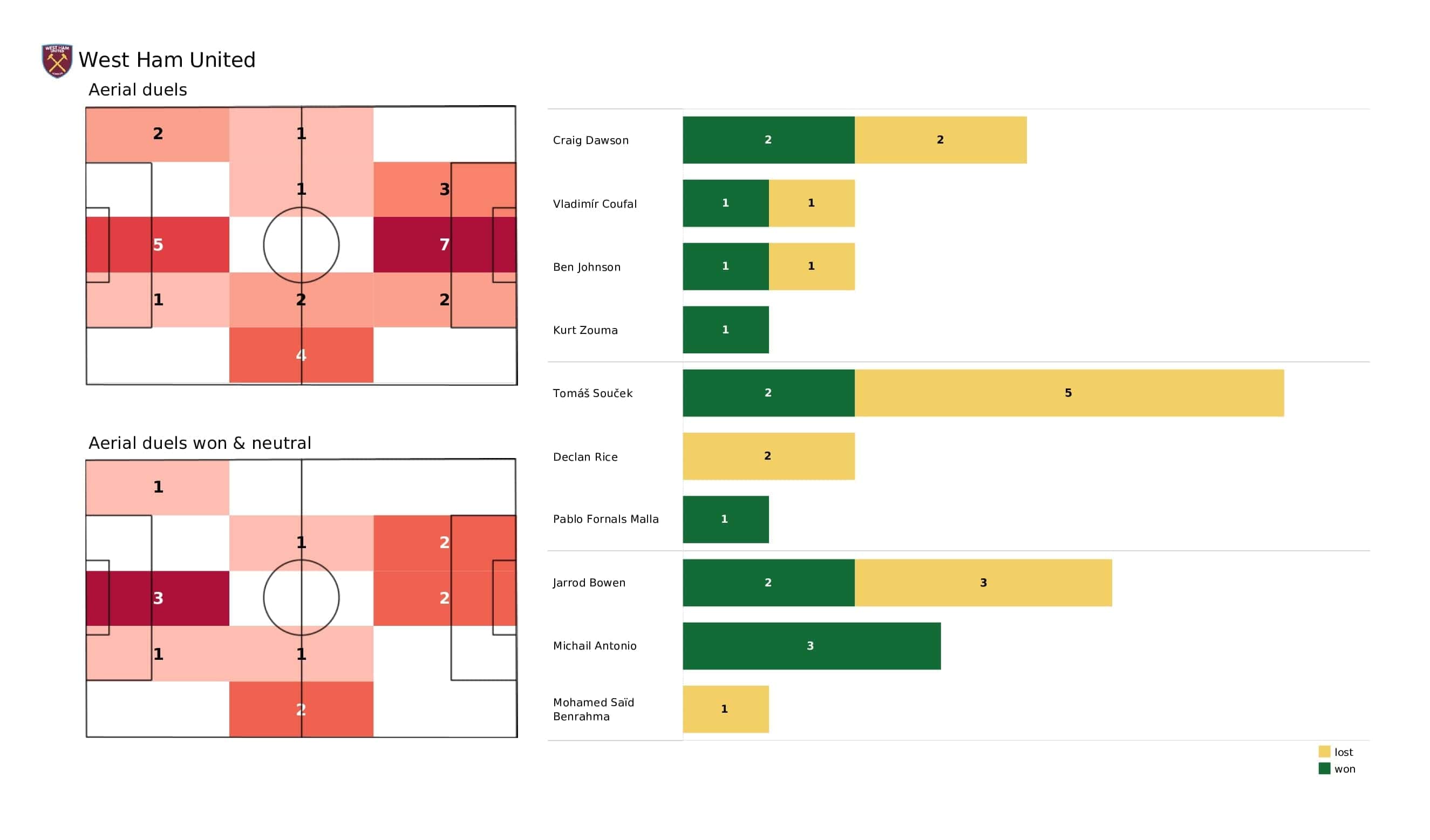 Premier League 2021/22: West Ham vs Brighton - post-match data viz and stats