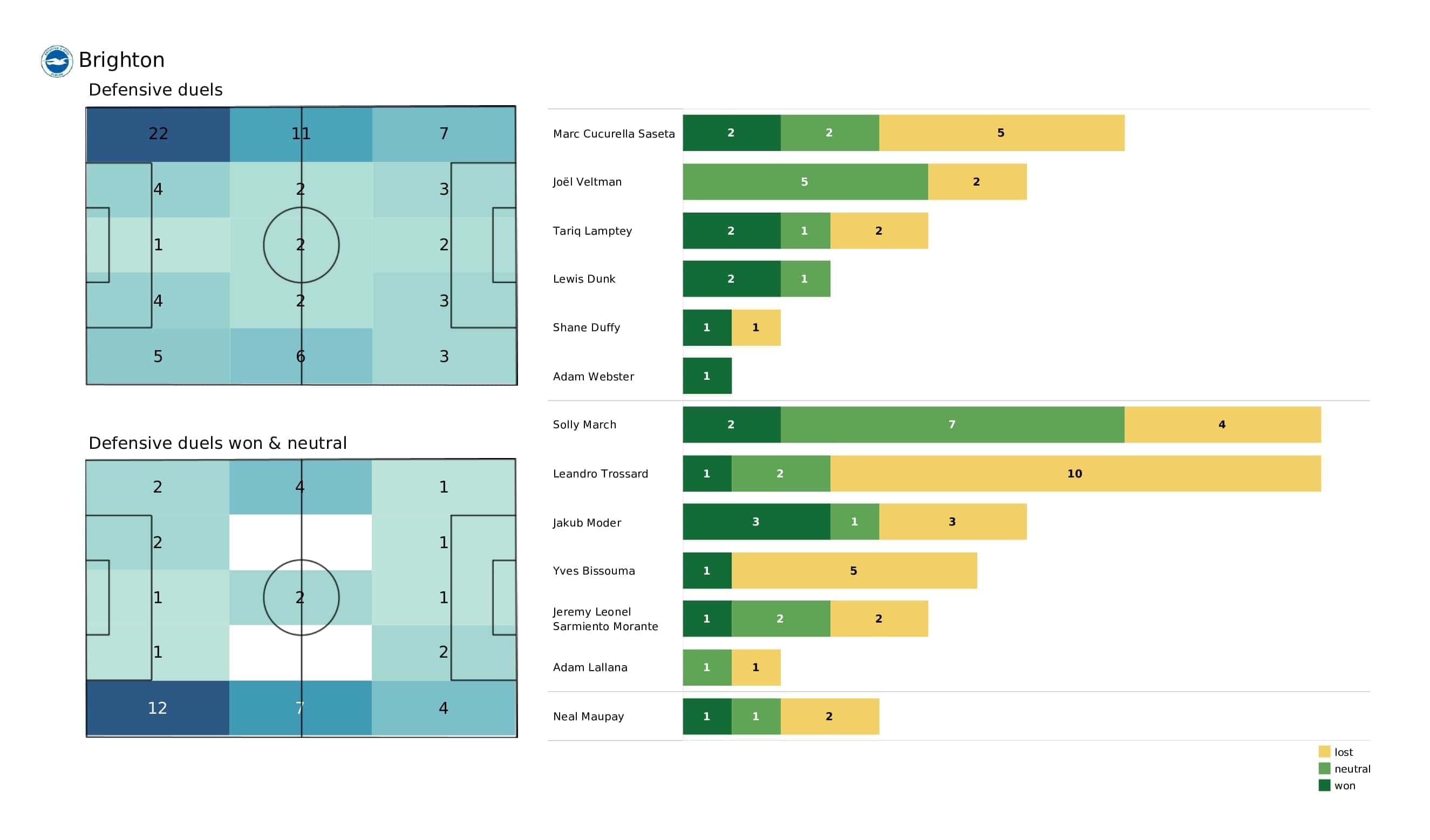 Premier League 2021/22: West Ham vs Brighton - post-match data viz and stats