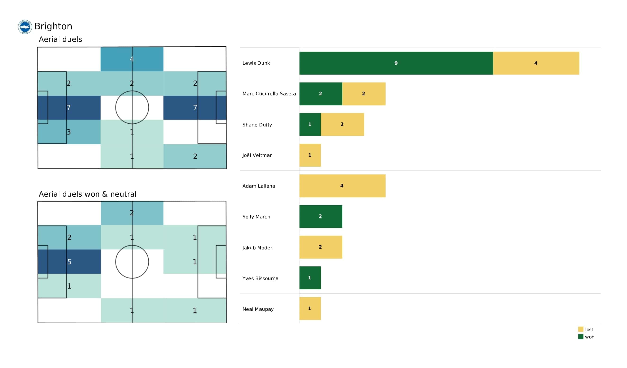 Premier League 2021/22: West Ham vs Brighton - post-match data viz and stats