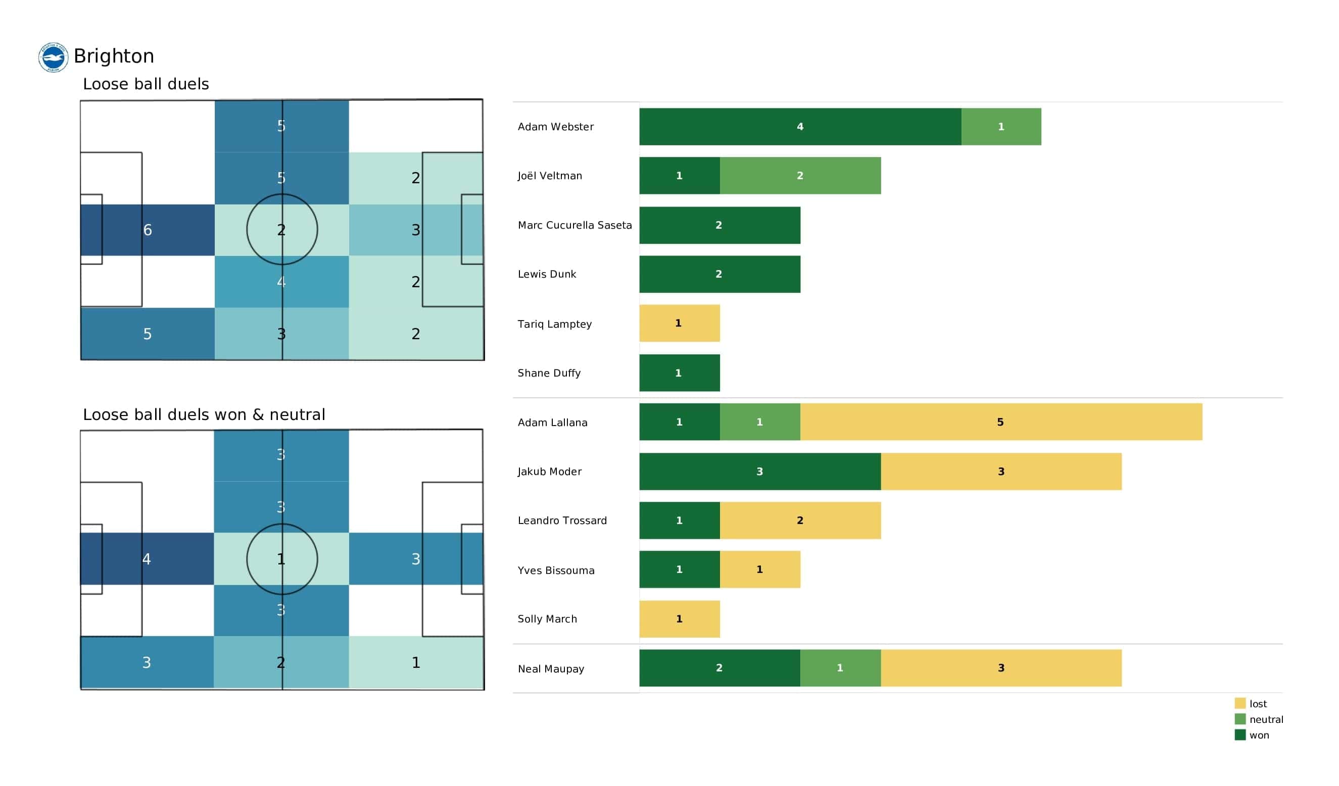 Premier League 2021/22: West Ham vs Brighton - post-match data viz and stats