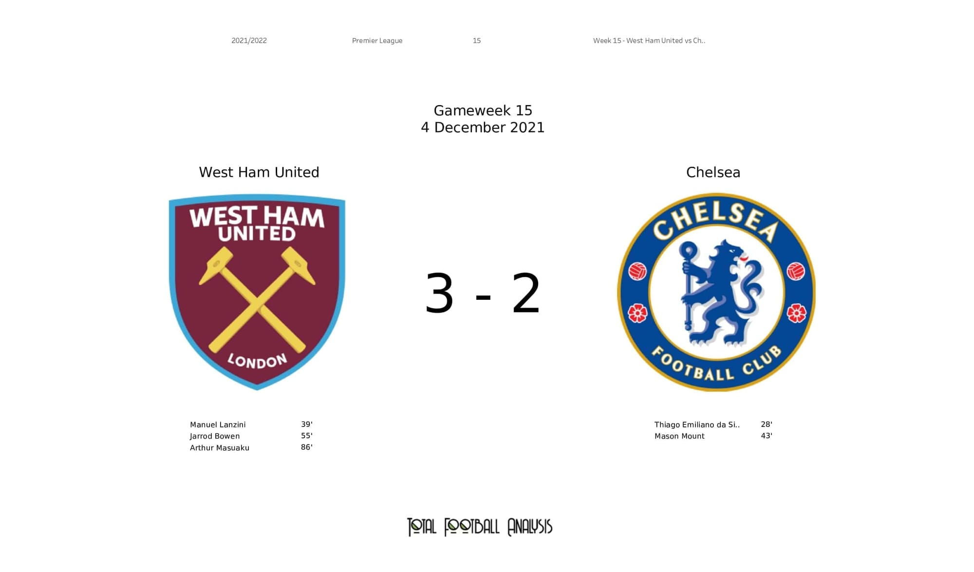 Premier League 2021/22: West Ham vs Chelsea - post-match data viz and stats