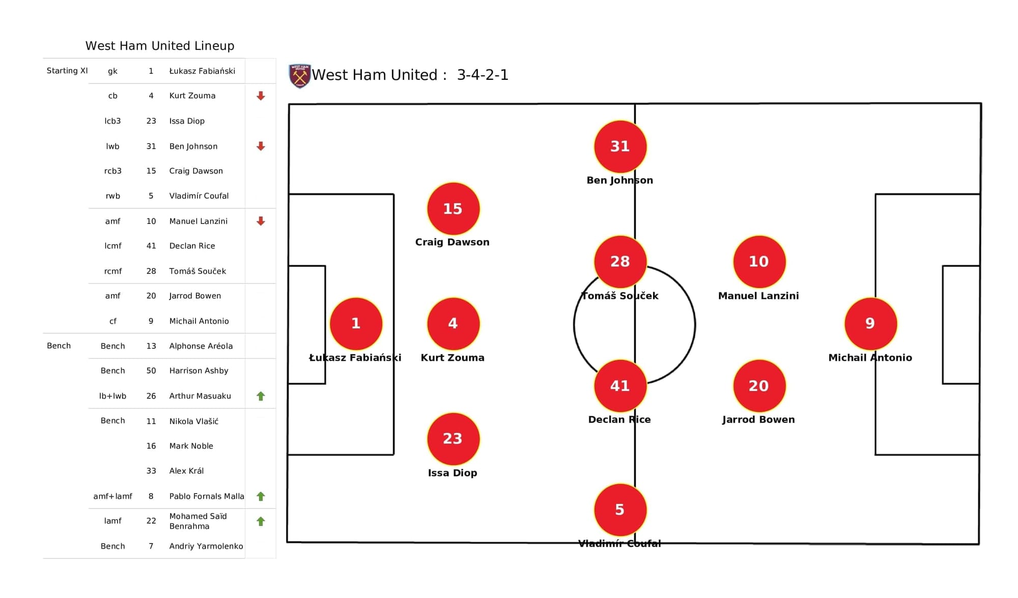 Premier League 2021/22: West Ham vs Chelsea - post-match data viz and stats