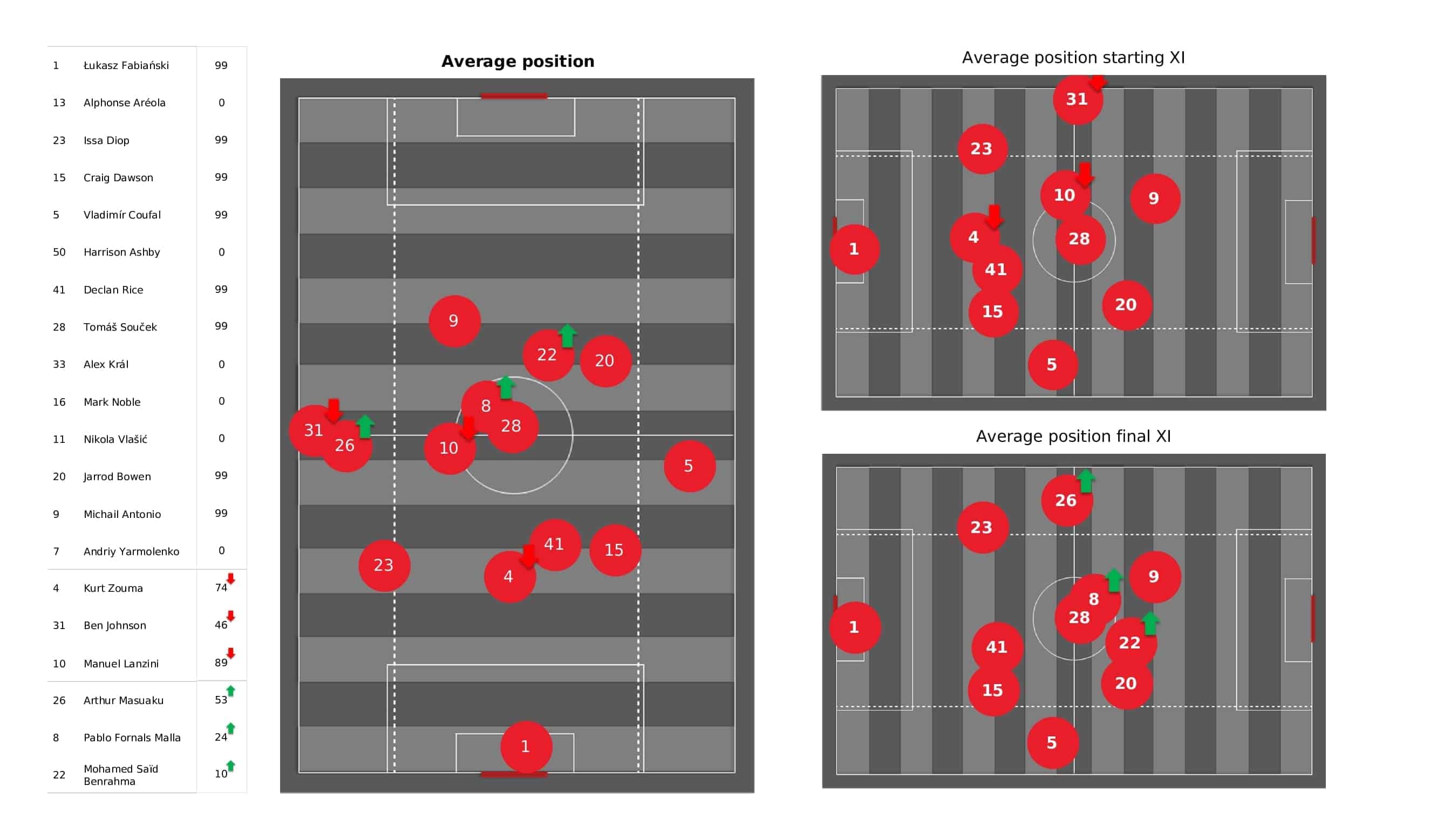 Premier League 2021/22: West Ham vs Chelsea - post-match data viz and stats