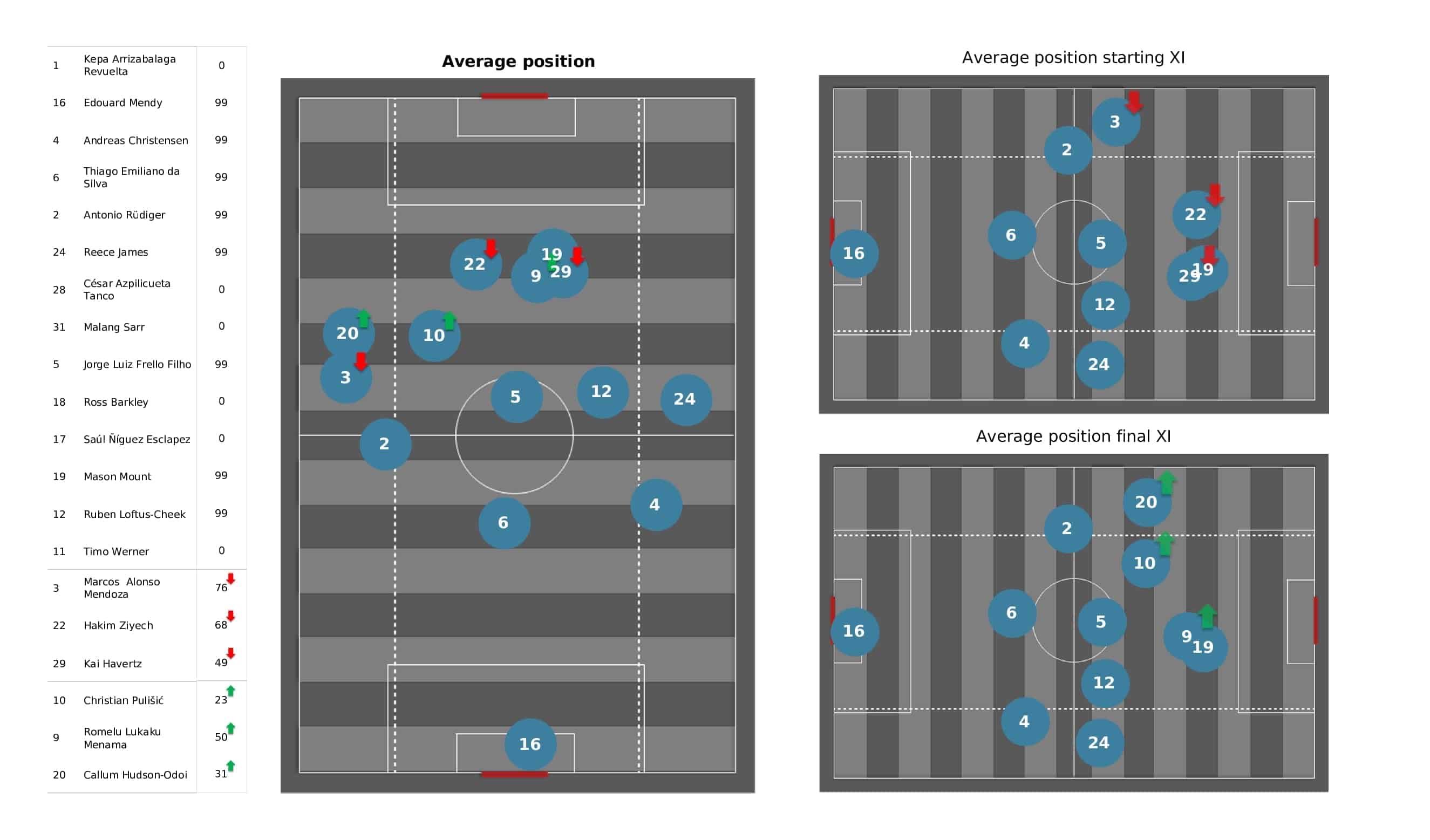 Premier League 2021/22: West Ham vs Chelsea - post-match data viz and stats