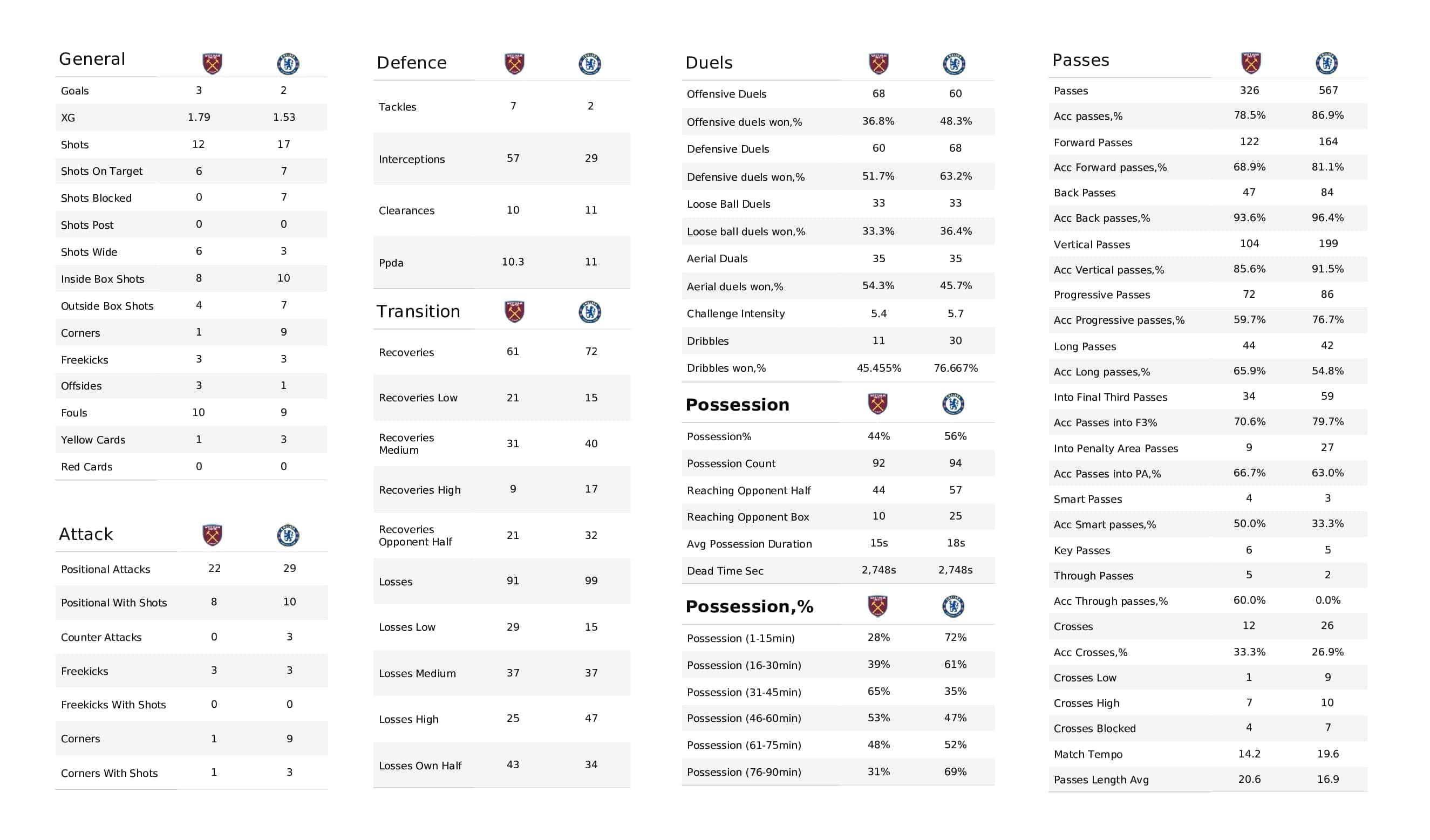 Premier League 2021/22: West Ham vs Chelsea - post-match data viz and stats