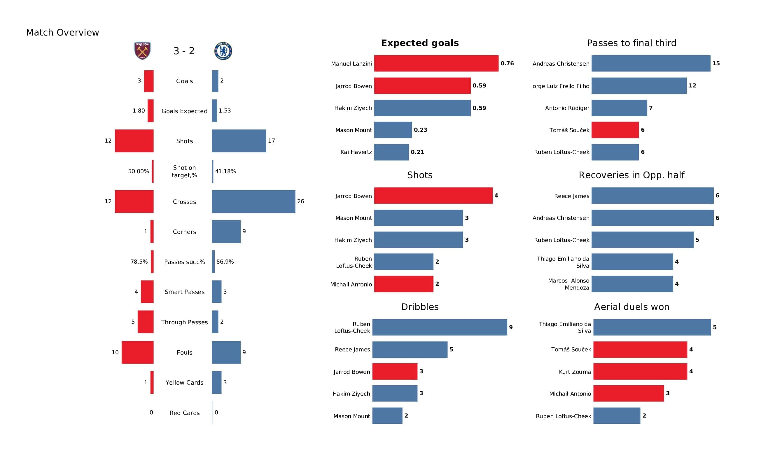 Premier League 2021/22: West Ham vs Chelsea - post-match data viz and stats