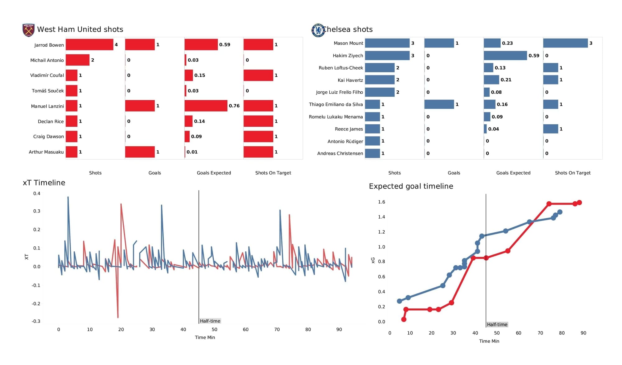 Premier League 2021/22: West Ham vs Chelsea - post-match data viz and stats