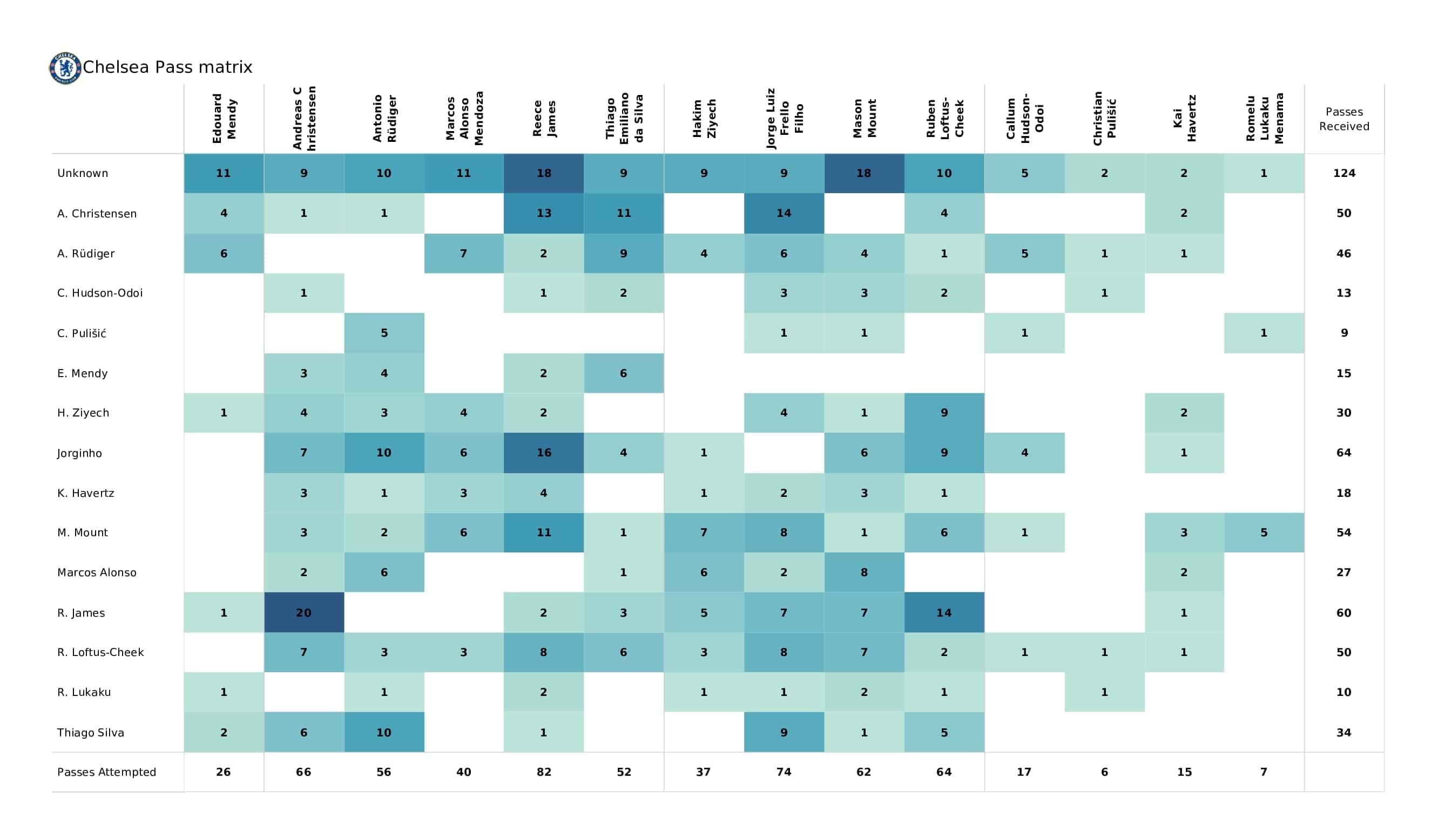 Premier League 2021/22: West Ham vs Chelsea - post-match data viz and stats