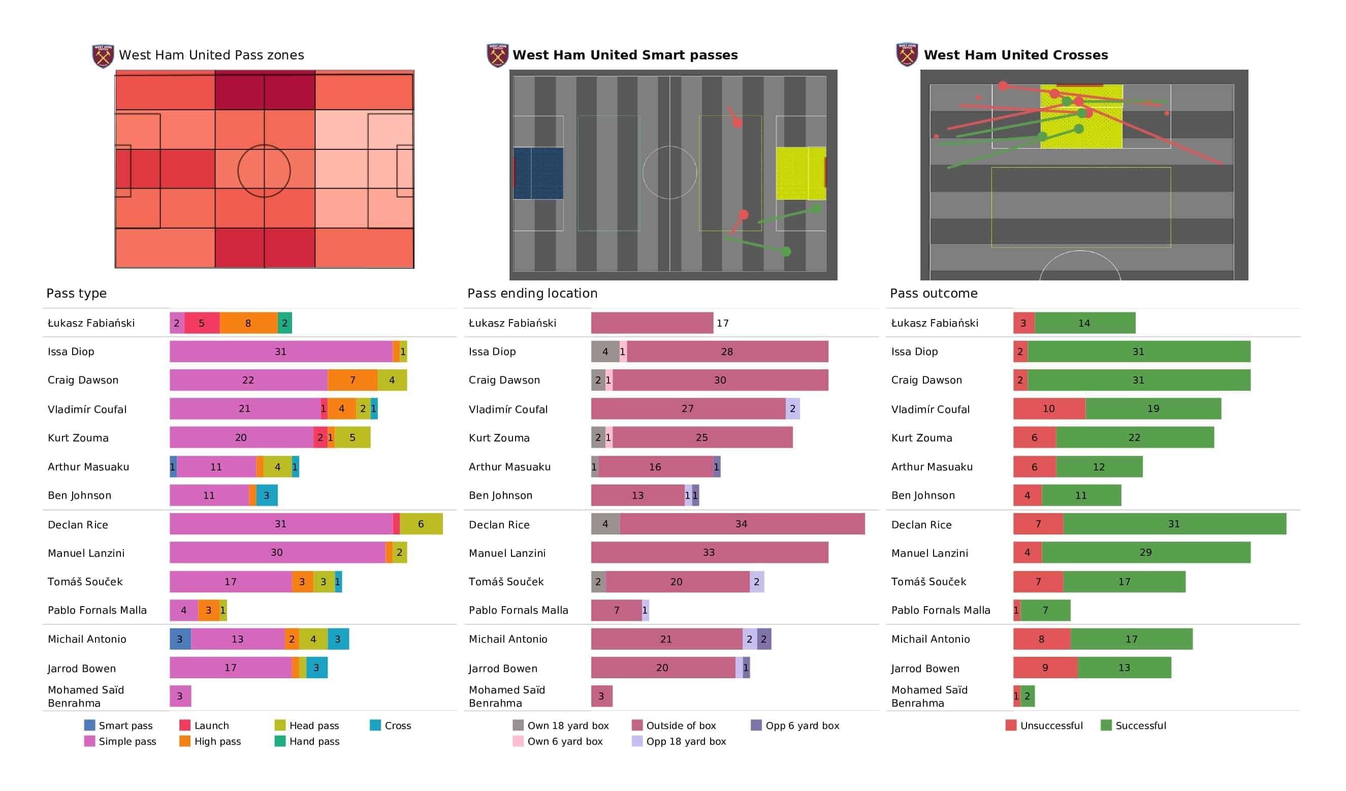 Premier League 2021/22: West Ham vs Chelsea - post-match data viz and stats