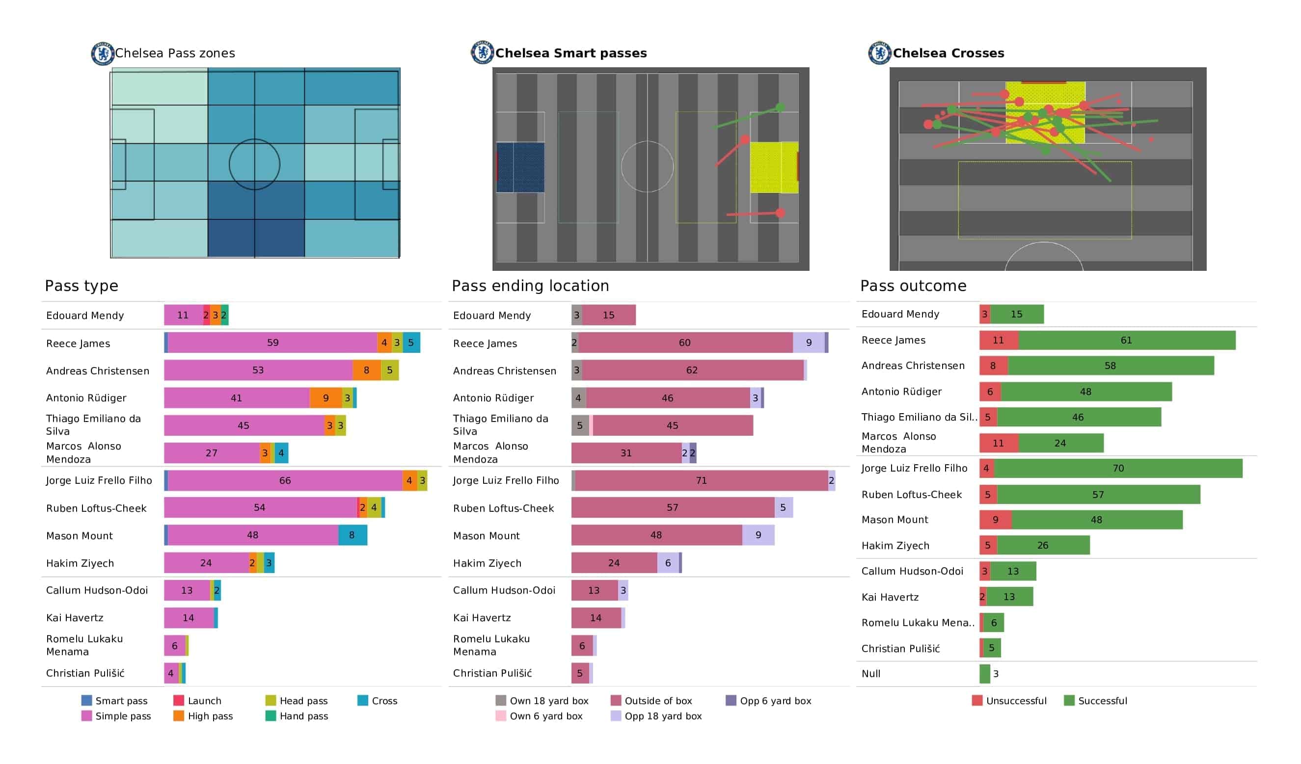 Premier League 2021/22: West Ham vs Chelsea - post-match data viz and stats