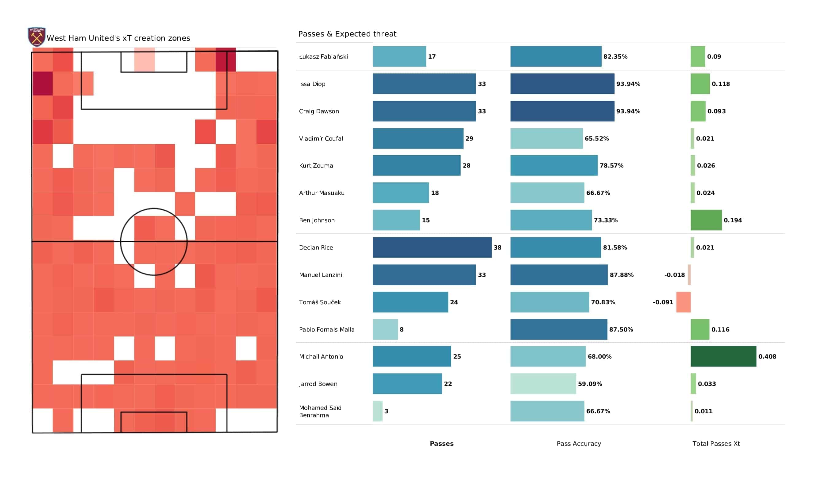 Premier League 2021/22: West Ham vs Chelsea - post-match data viz and stats