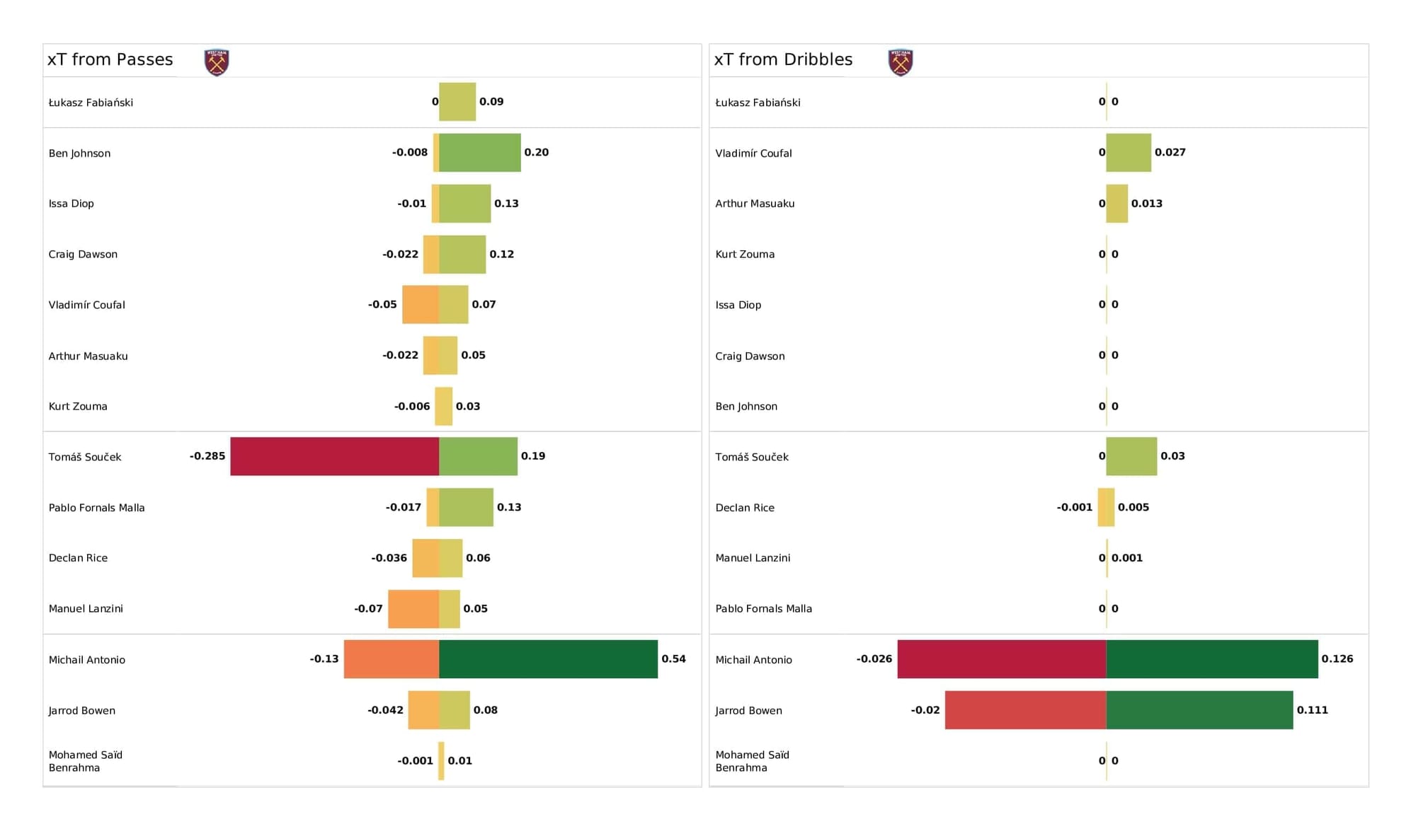 Premier League 2021/22: West Ham vs Chelsea - post-match data viz and stats