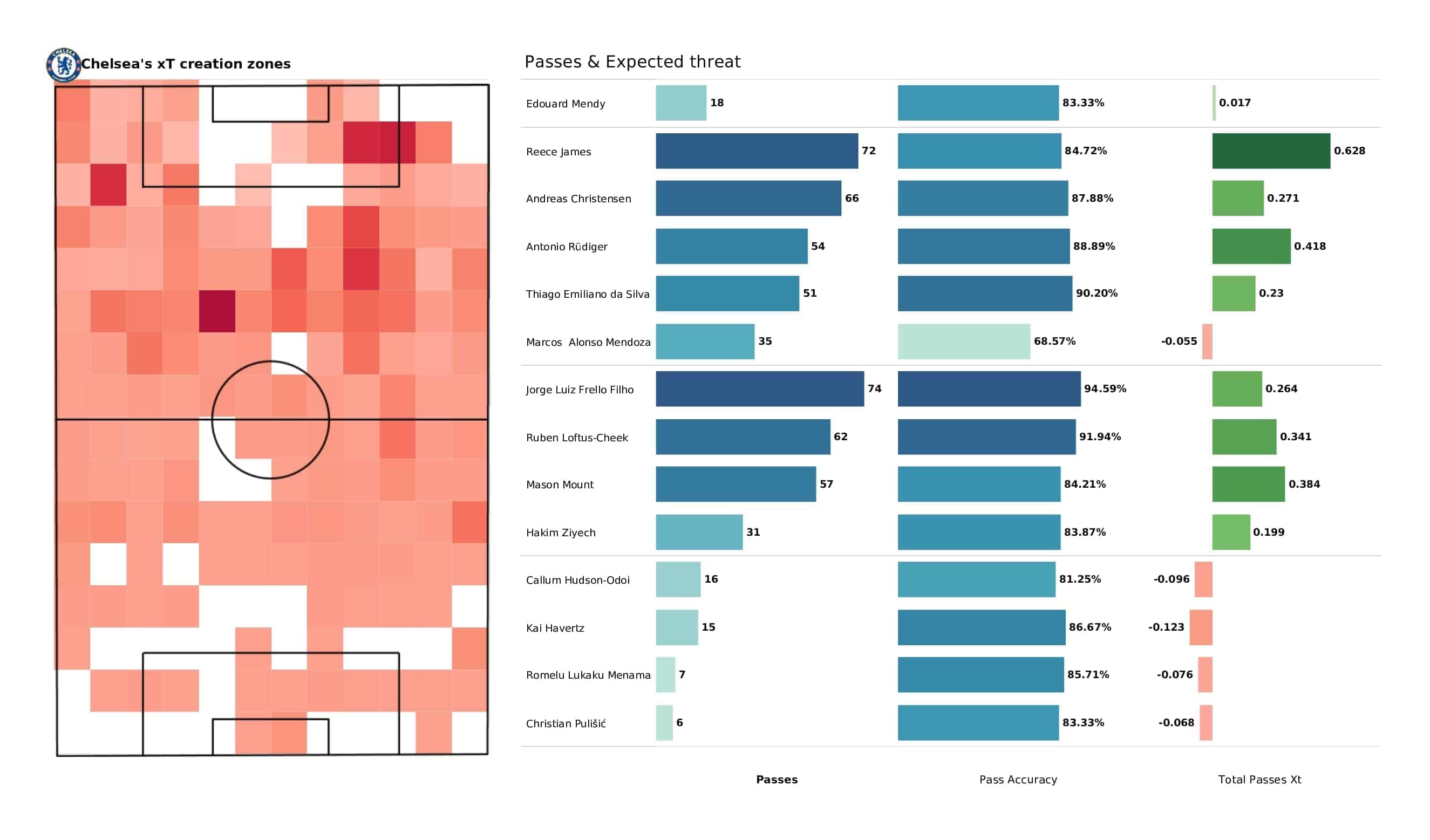 Premier League 2021/22: West Ham vs Chelsea - post-match data viz and stats