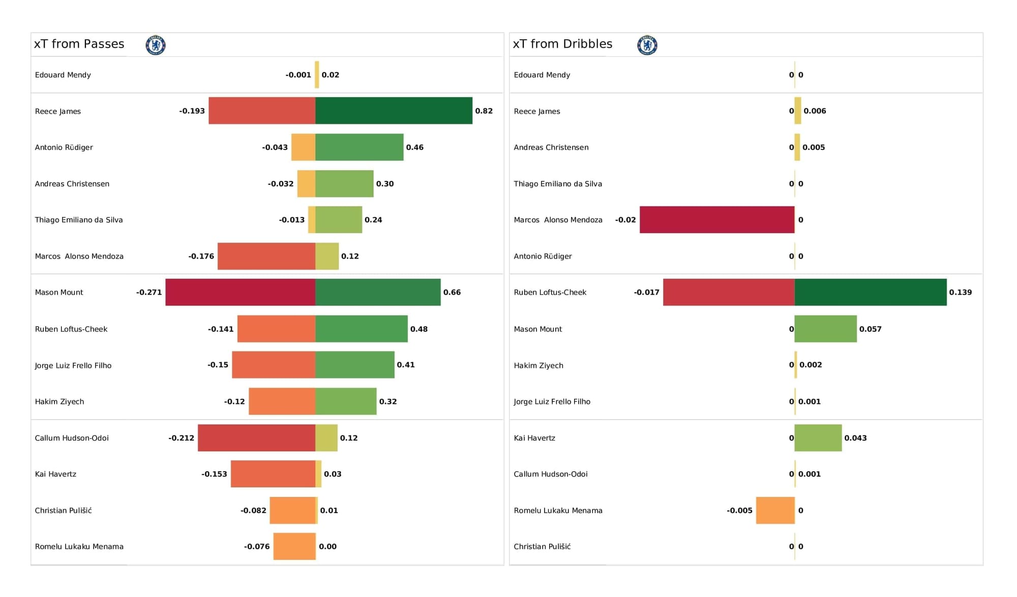 Premier League 2021/22: West Ham vs Chelsea - post-match data viz and stats