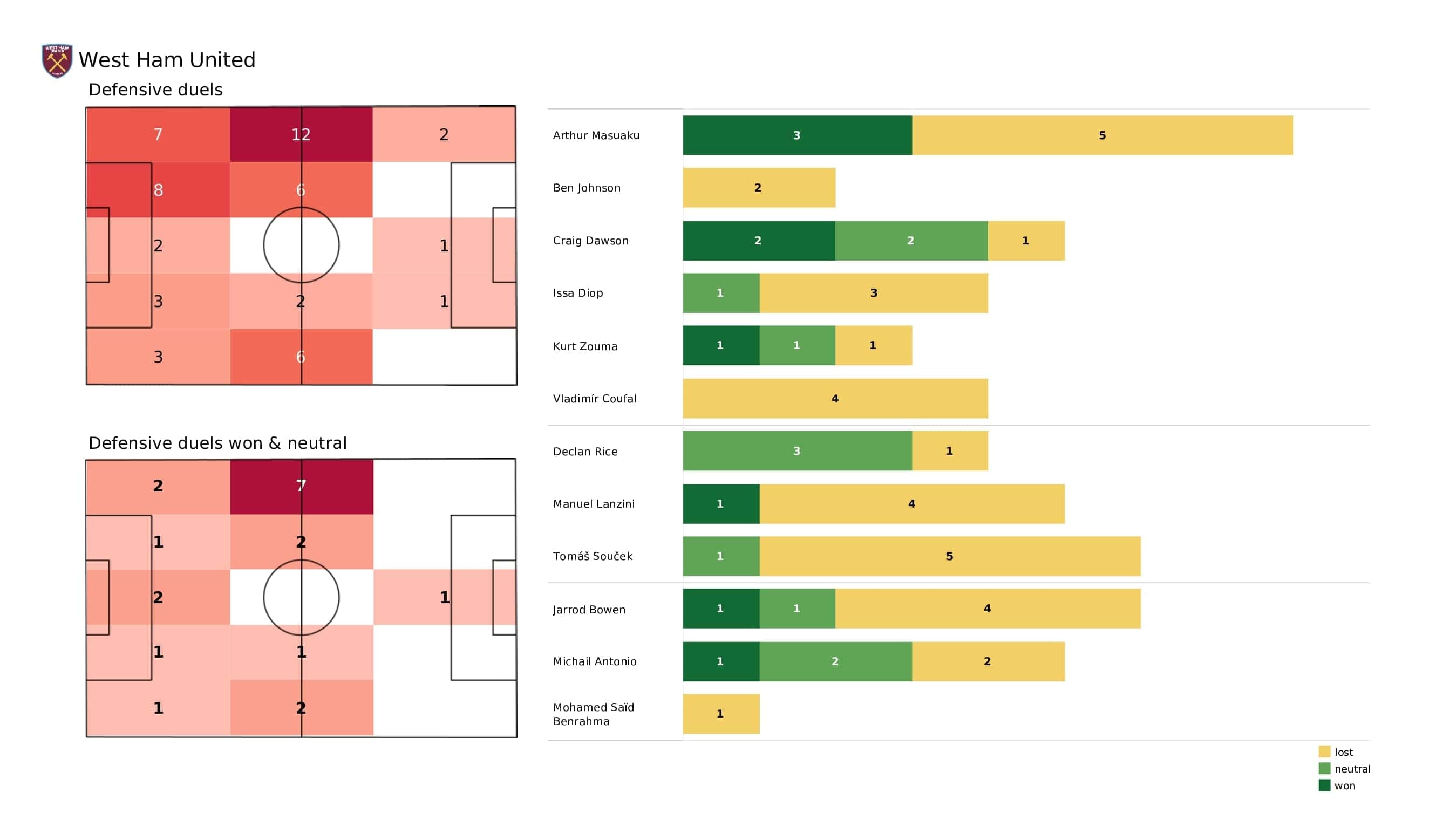 Premier League 2021/22: West Ham vs Chelsea - post-match data viz and stats