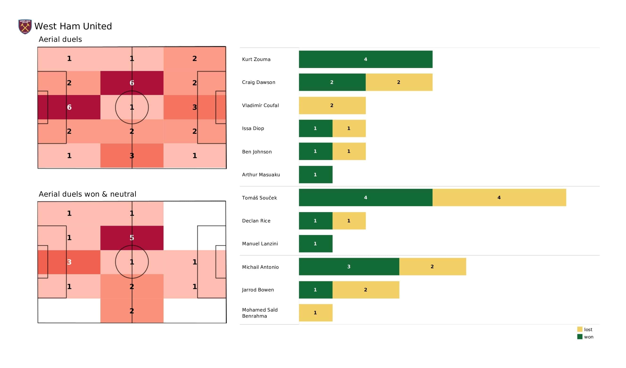 Premier League 2021/22: West Ham vs Chelsea - post-match data viz and stats