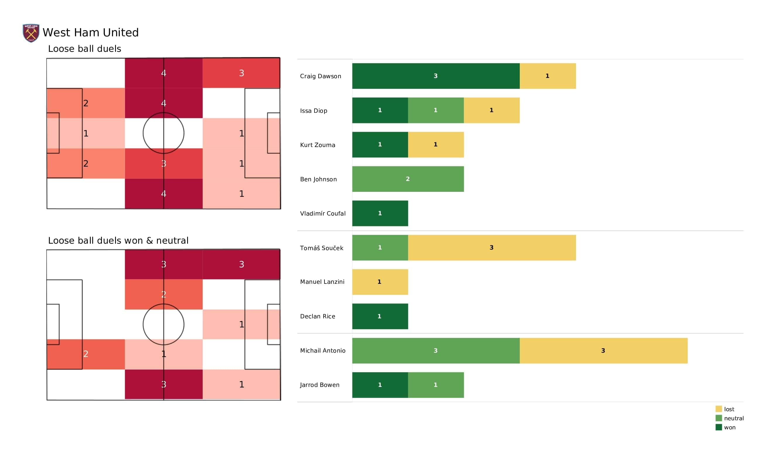 Premier League 2021/22: West Ham vs Chelsea - post-match data viz and stats