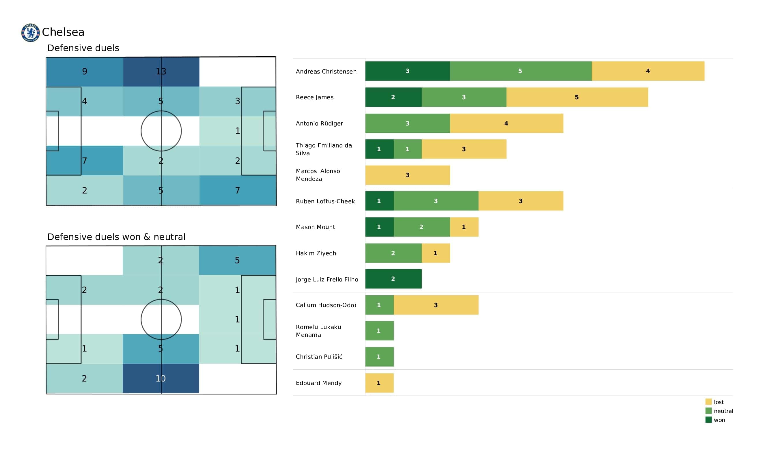 Premier League 2021/22: West Ham vs Chelsea - post-match data viz and stats