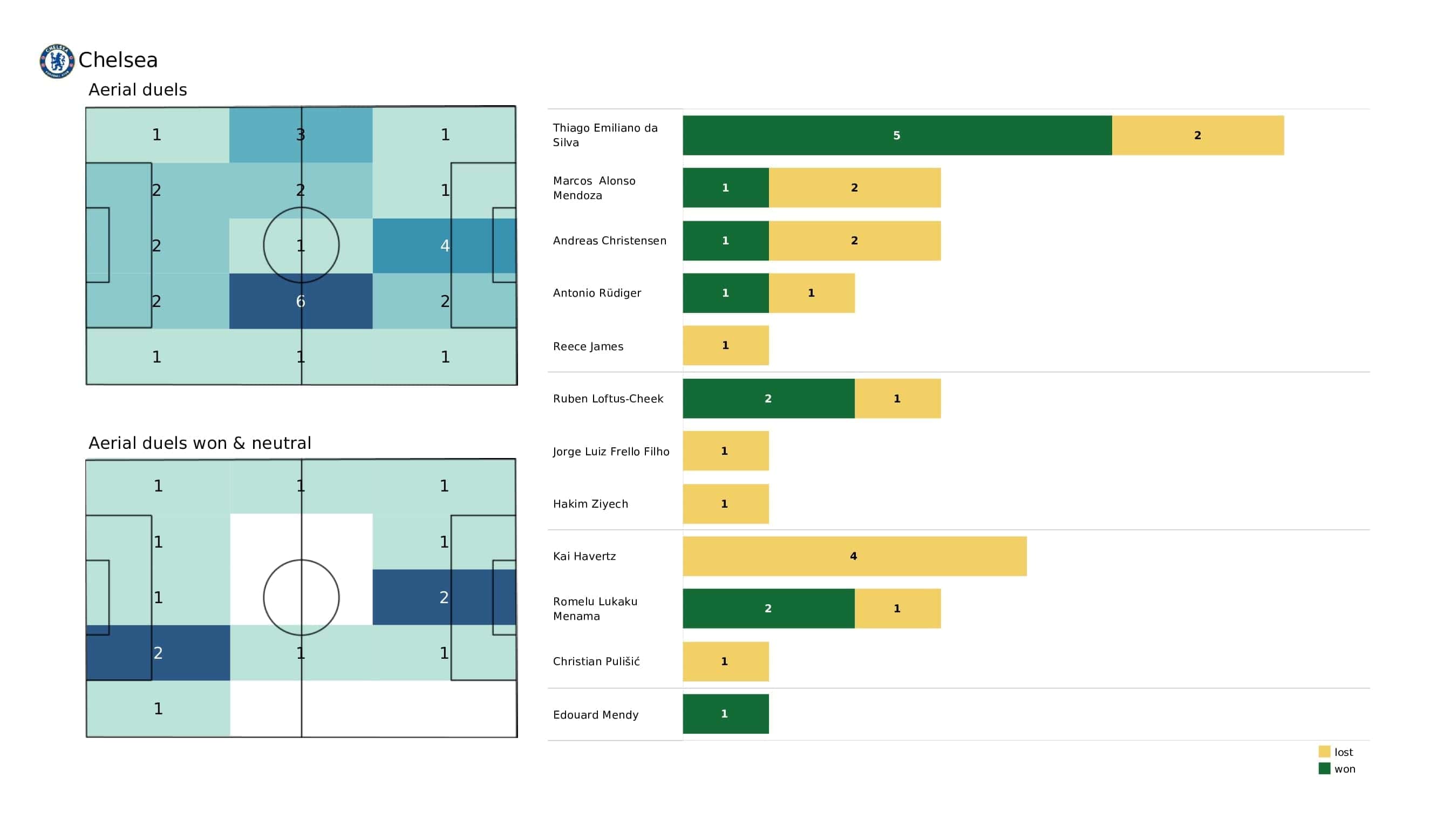 Premier League 2021/22: West Ham vs Chelsea - post-match data viz and stats