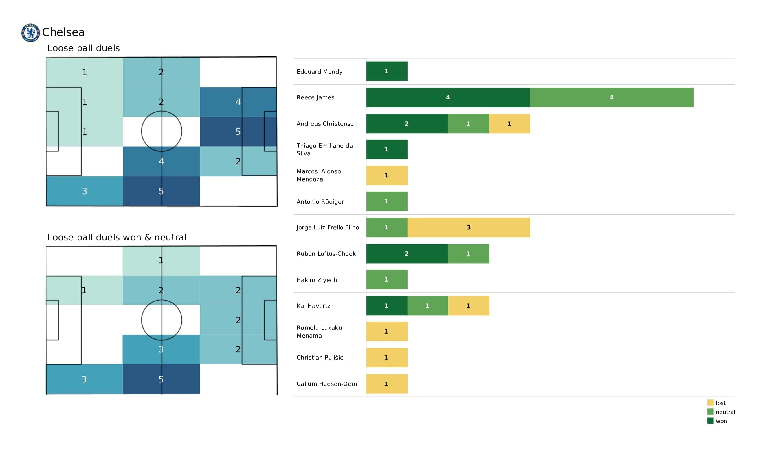 Premier League 2021/22: West Ham vs Chelsea - post-match data viz and stats