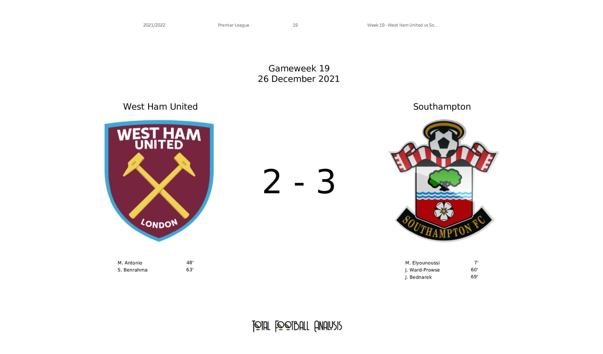 Premier League 2021/22: West Ham vs Southampton - post-match data viz and stats