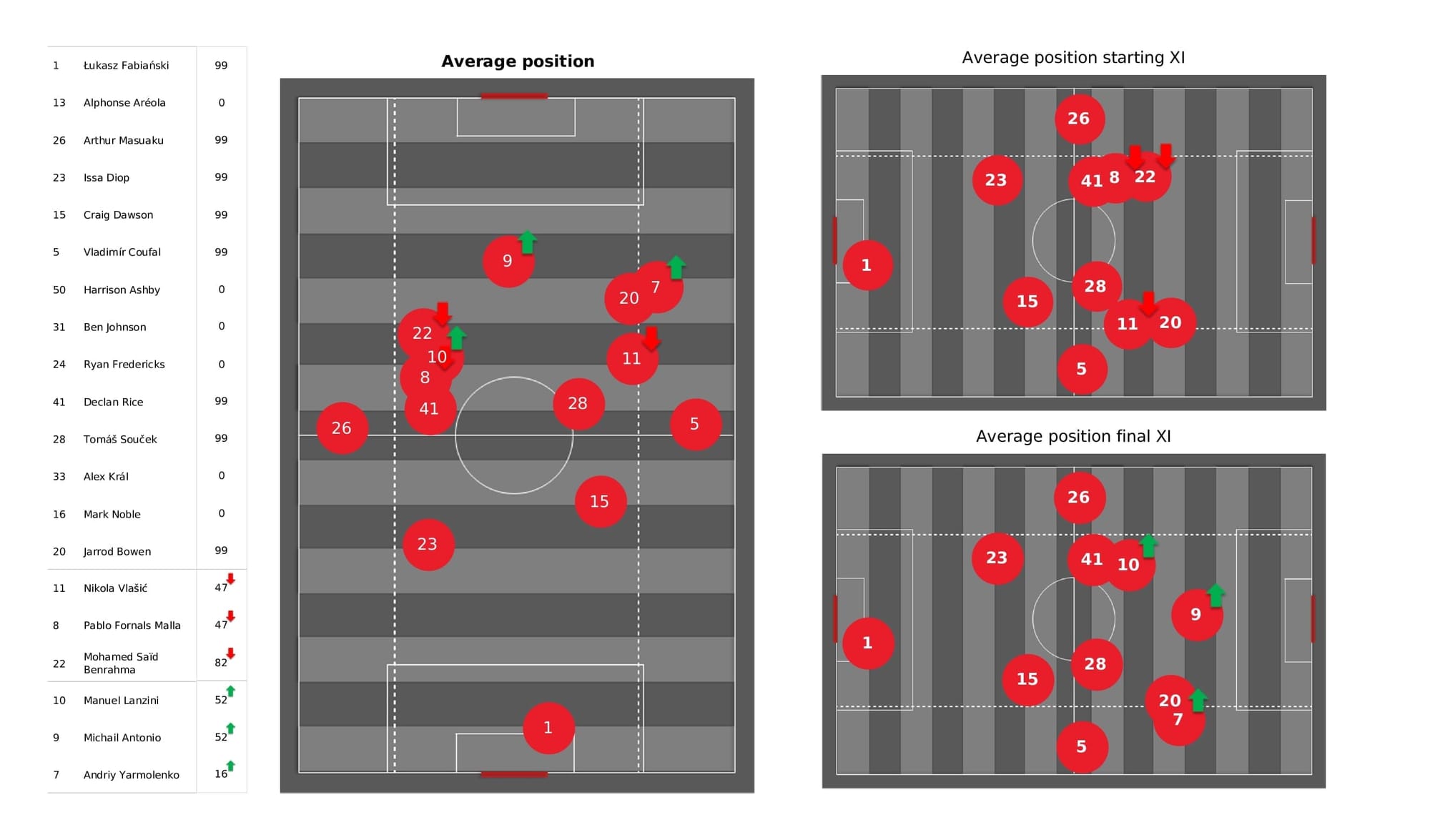 Premier League 2021/22: West Ham vs Southampton - post-match data viz and stats