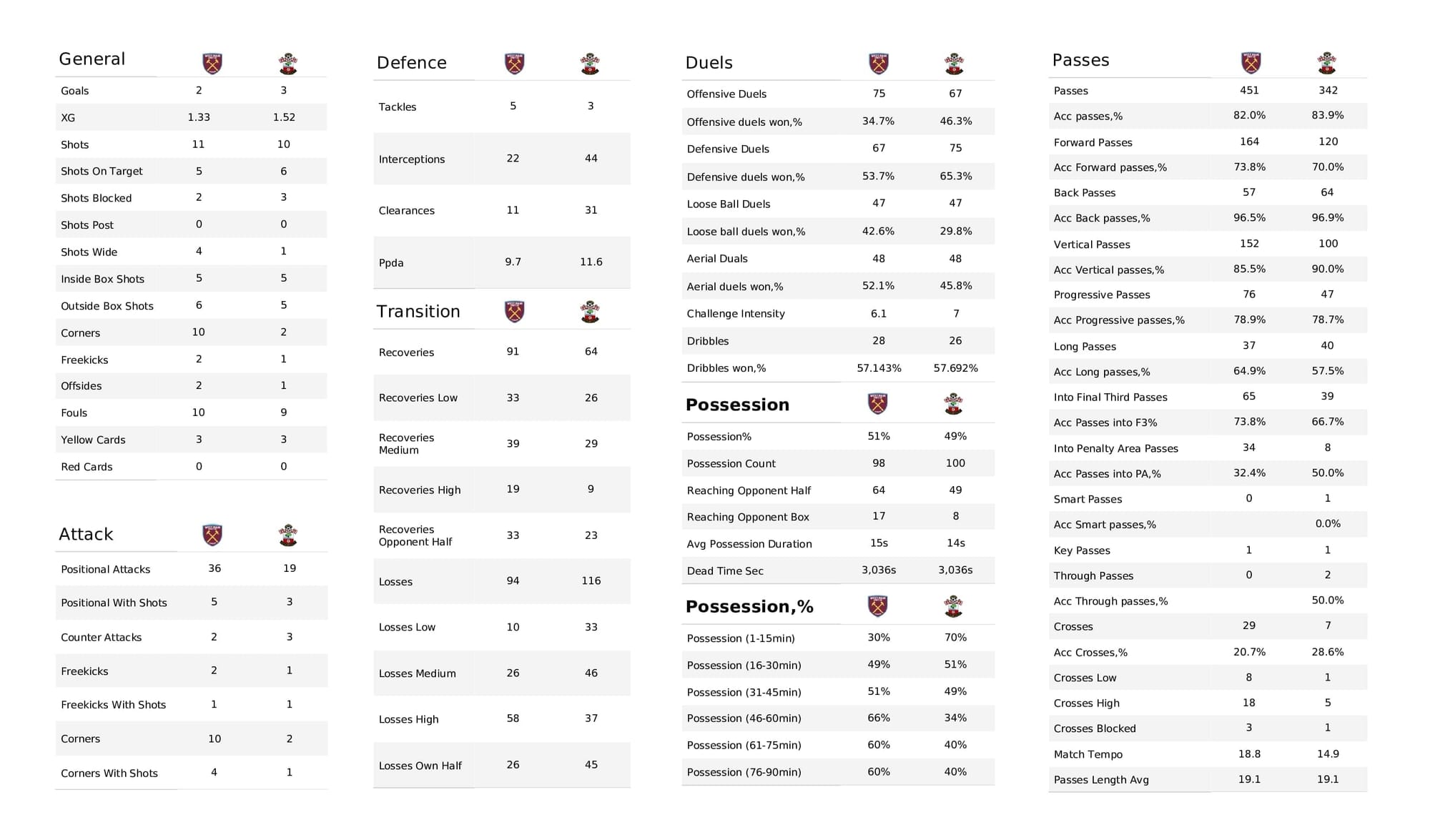 Premier League 2021/22: West Ham vs Southampton - post-match data viz and stats