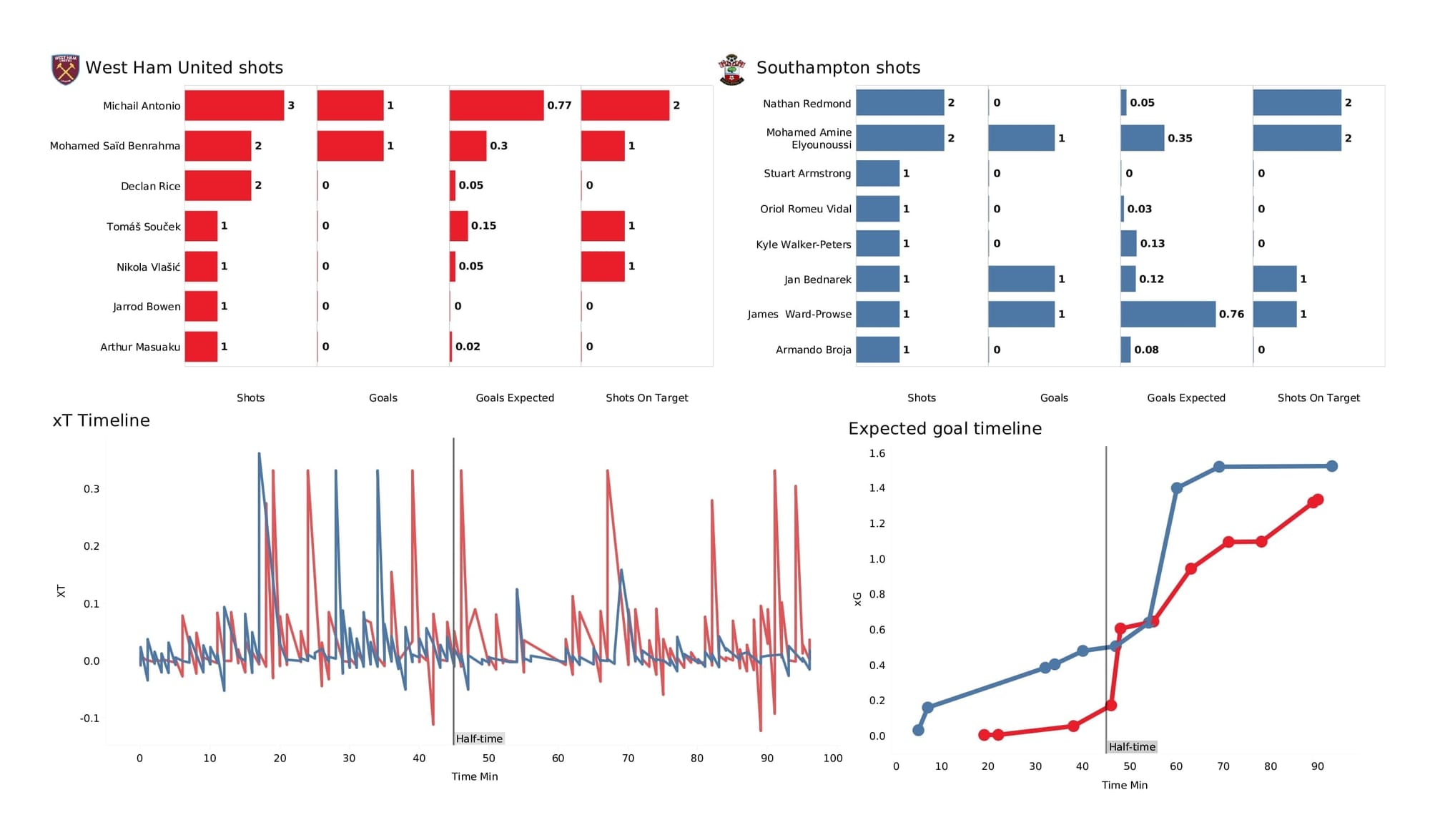 Premier League 2021/22: West Ham vs Southampton - post-match data viz and stats