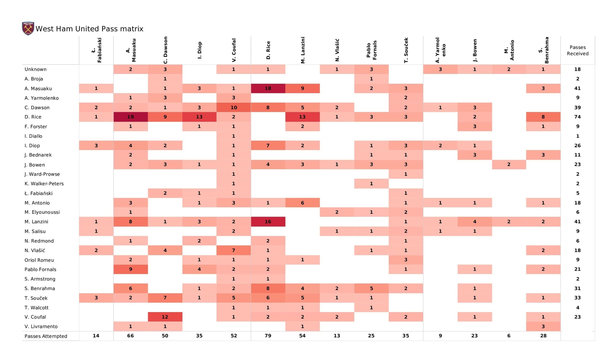 Premier League 2021/22: West Ham vs Southampton - post-match data viz and stats