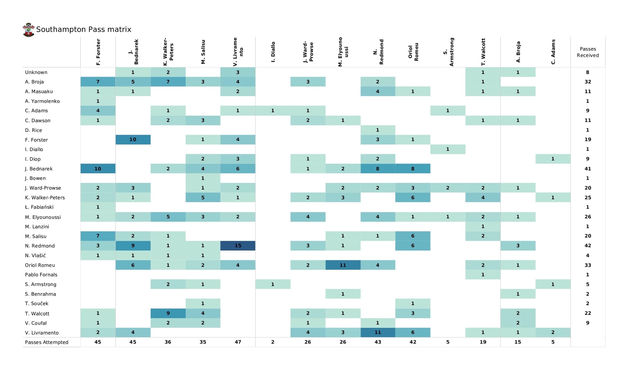 Premier League 2021/22: West Ham vs Southampton - post-match data viz and stats