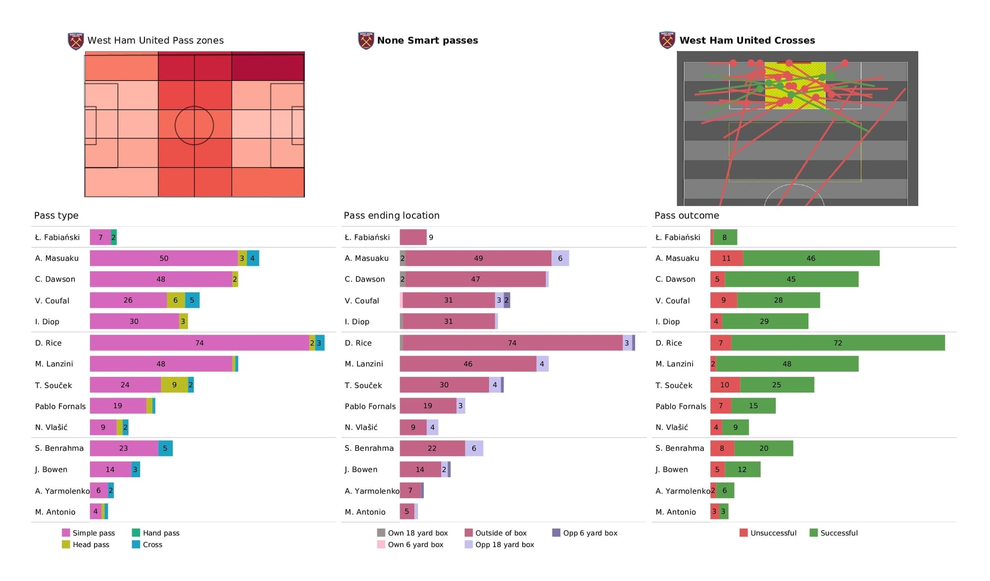 Premier League 2021/22: West Ham vs Southampton - post-match data viz and stats