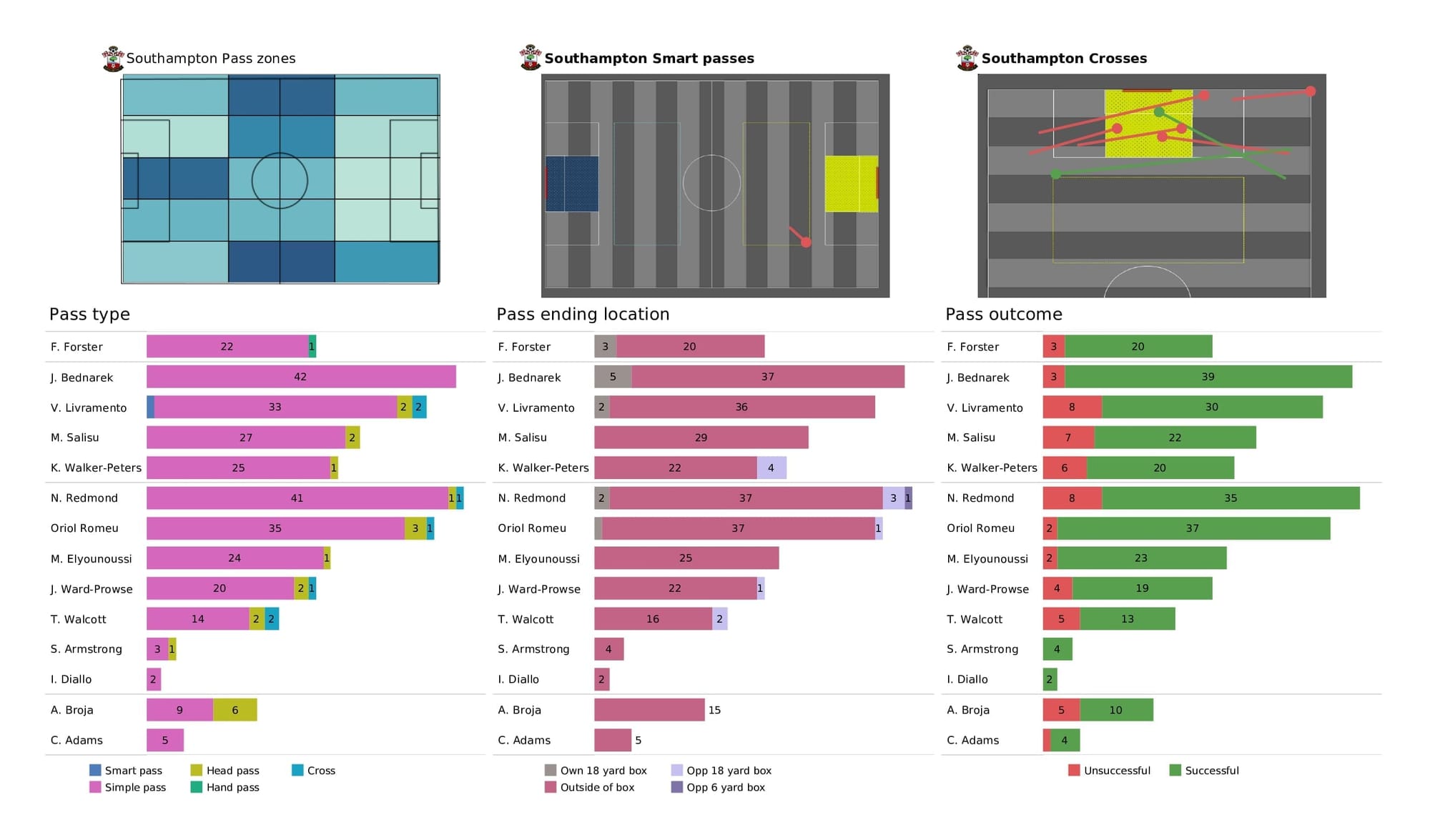 Premier League 2021/22: West Ham vs Southampton - post-match data viz and stats