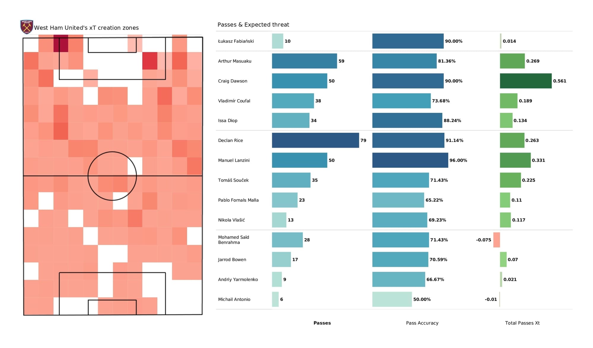 Premier League 2021/22: West Ham vs Southampton - post-match data viz and stats