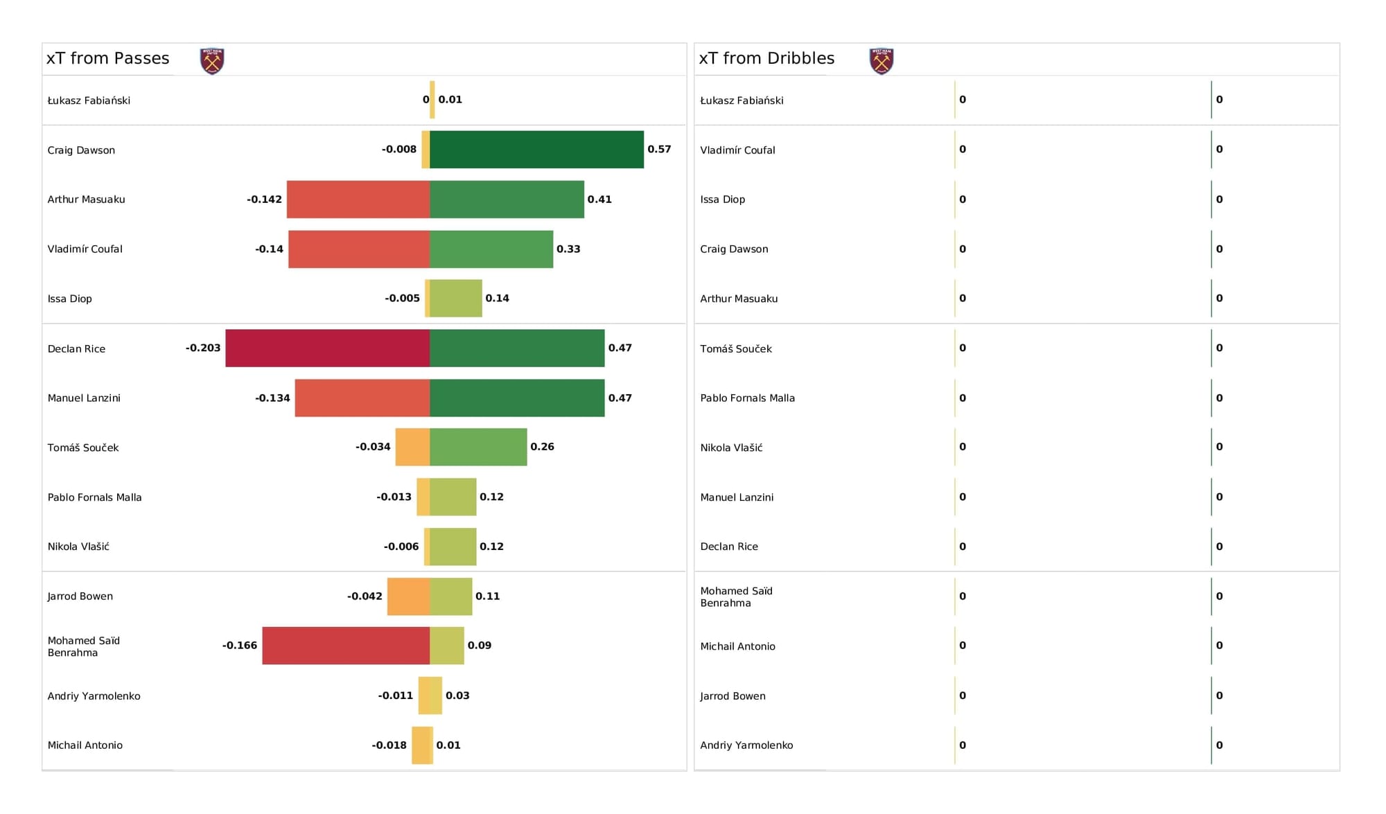 Premier League 2021/22: West Ham vs Southampton - post-match data viz and stats