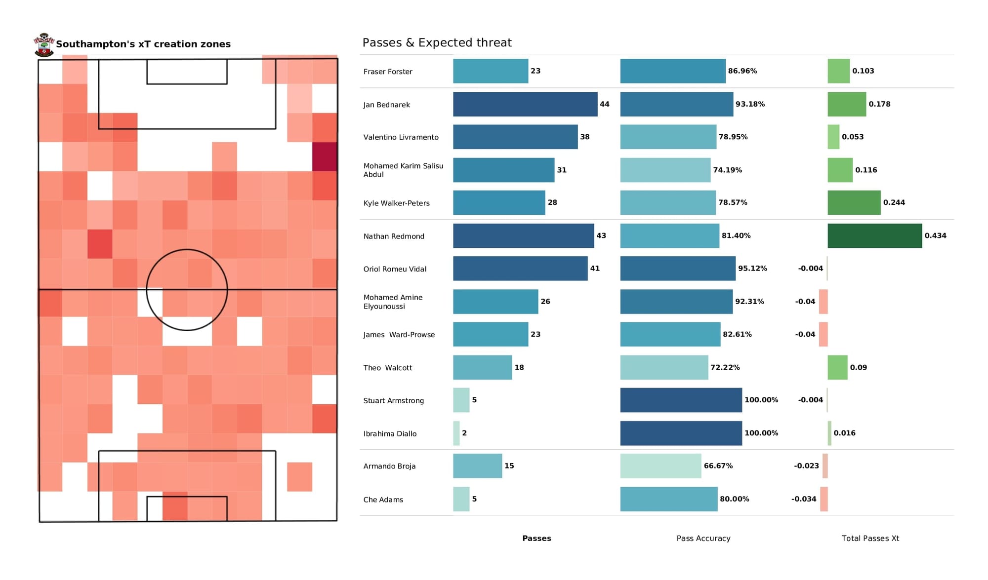 Premier League 2021/22: West Ham vs Southampton - post-match data viz and stats