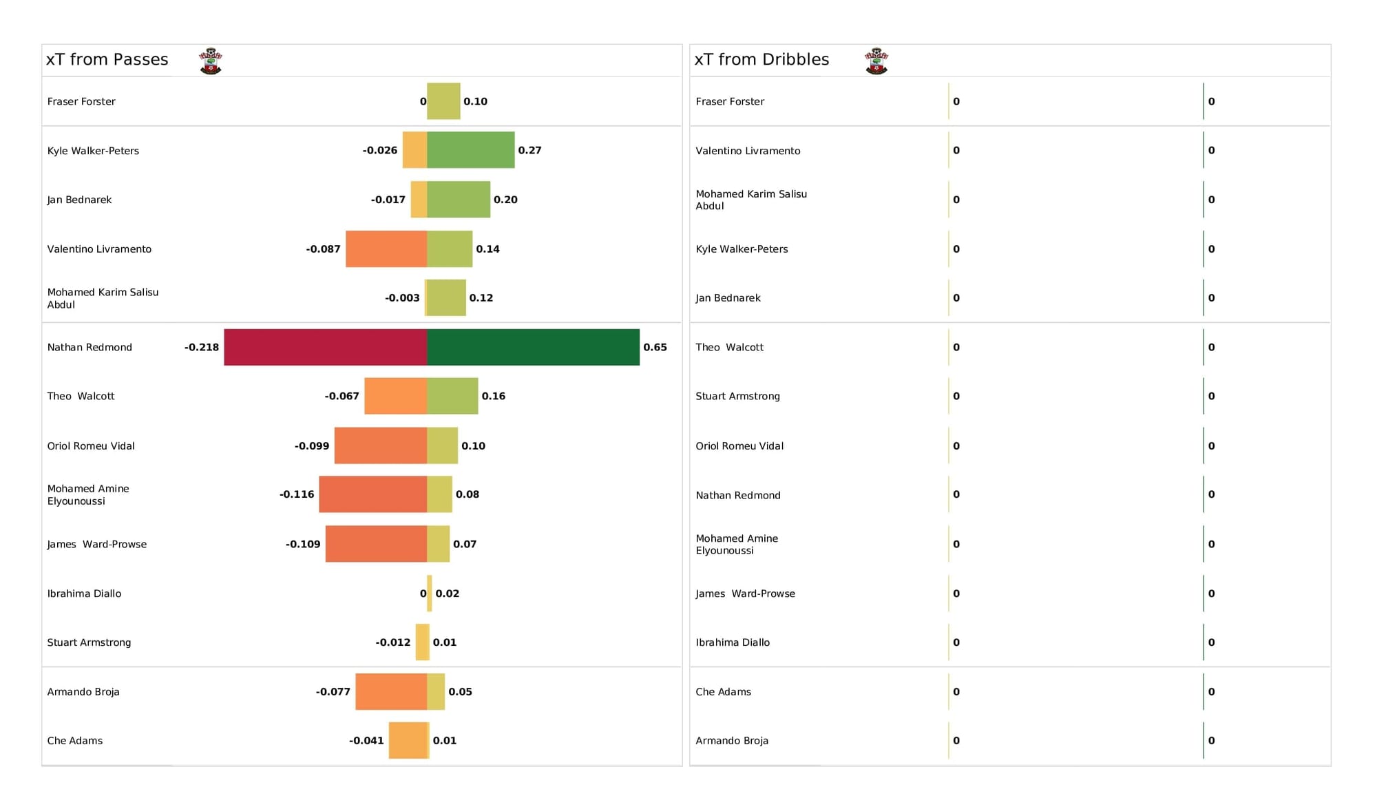 Premier League 2021/22: West Ham vs Southampton - post-match data viz and stats