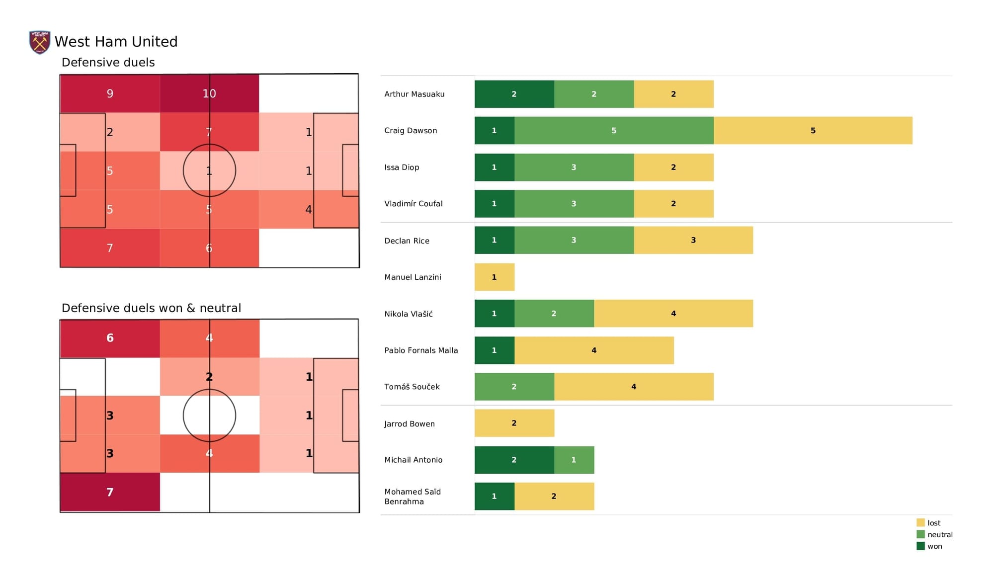 Premier League 2021/22: West Ham vs Southampton - post-match data viz and stats